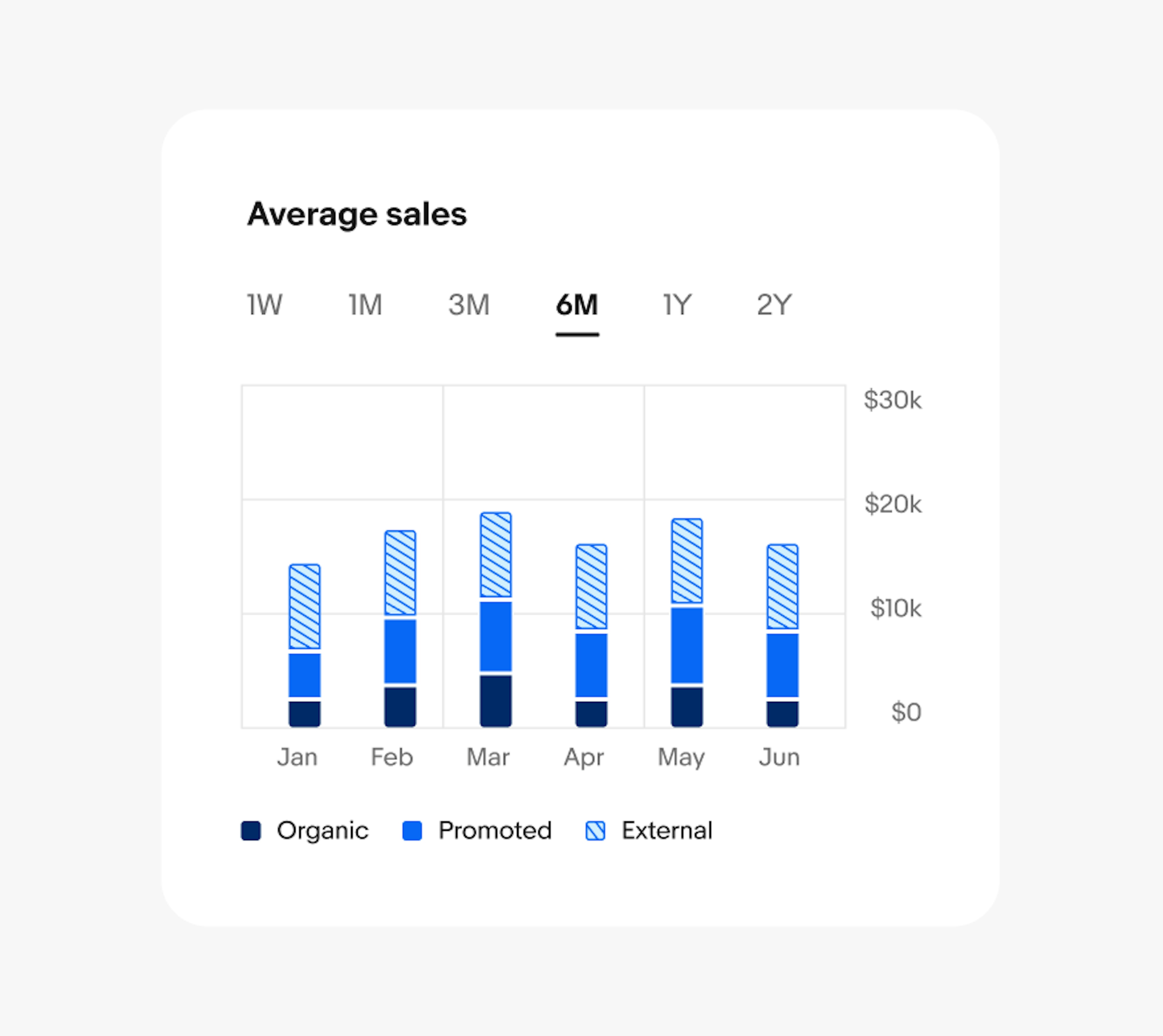 A bar chart containing 6 bars. Each bar is 16px and has 32px of space between them.