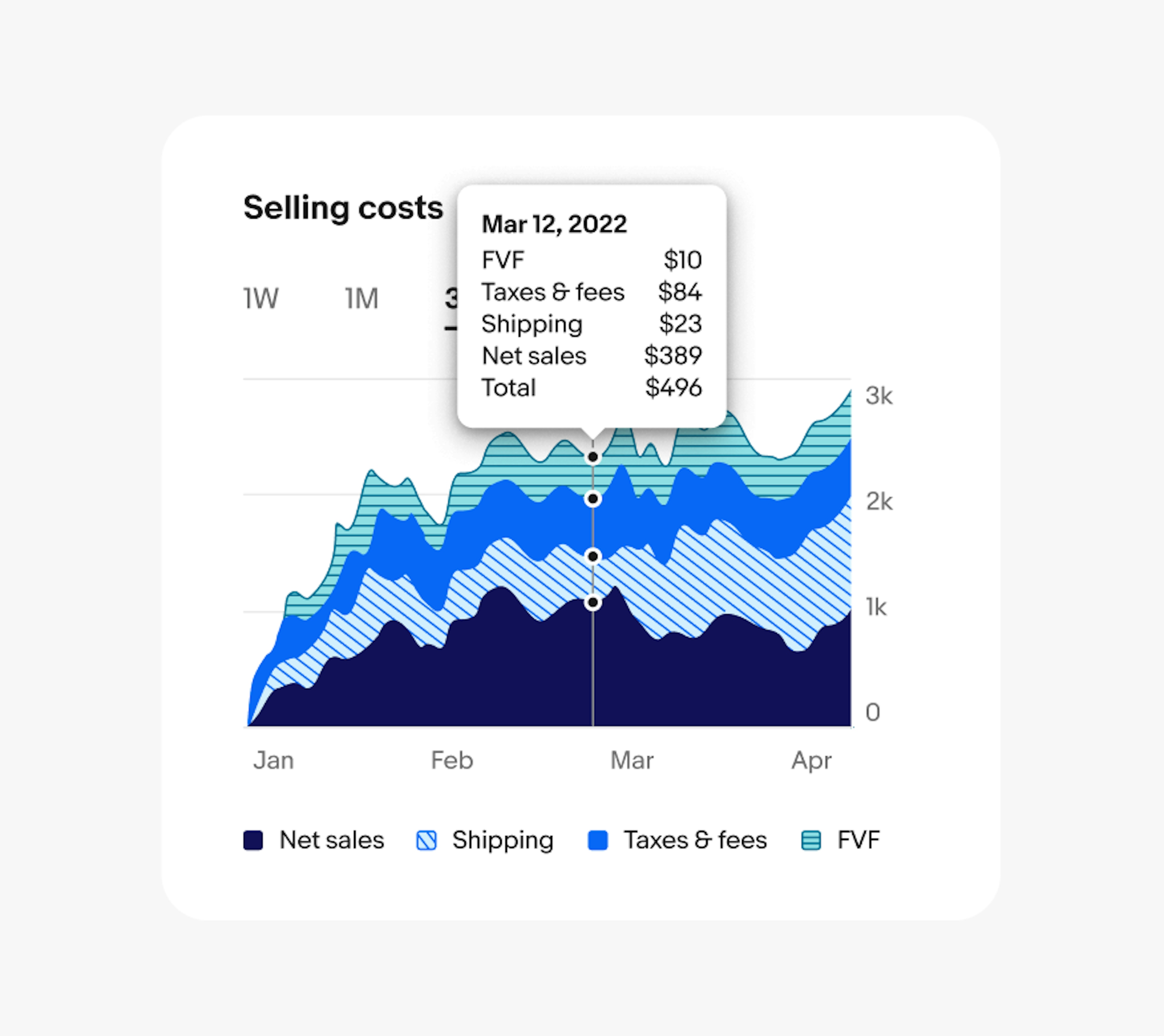 Stacked area chart with a tooltip above the dots on the X-axis. The tooltip contains labels with values.