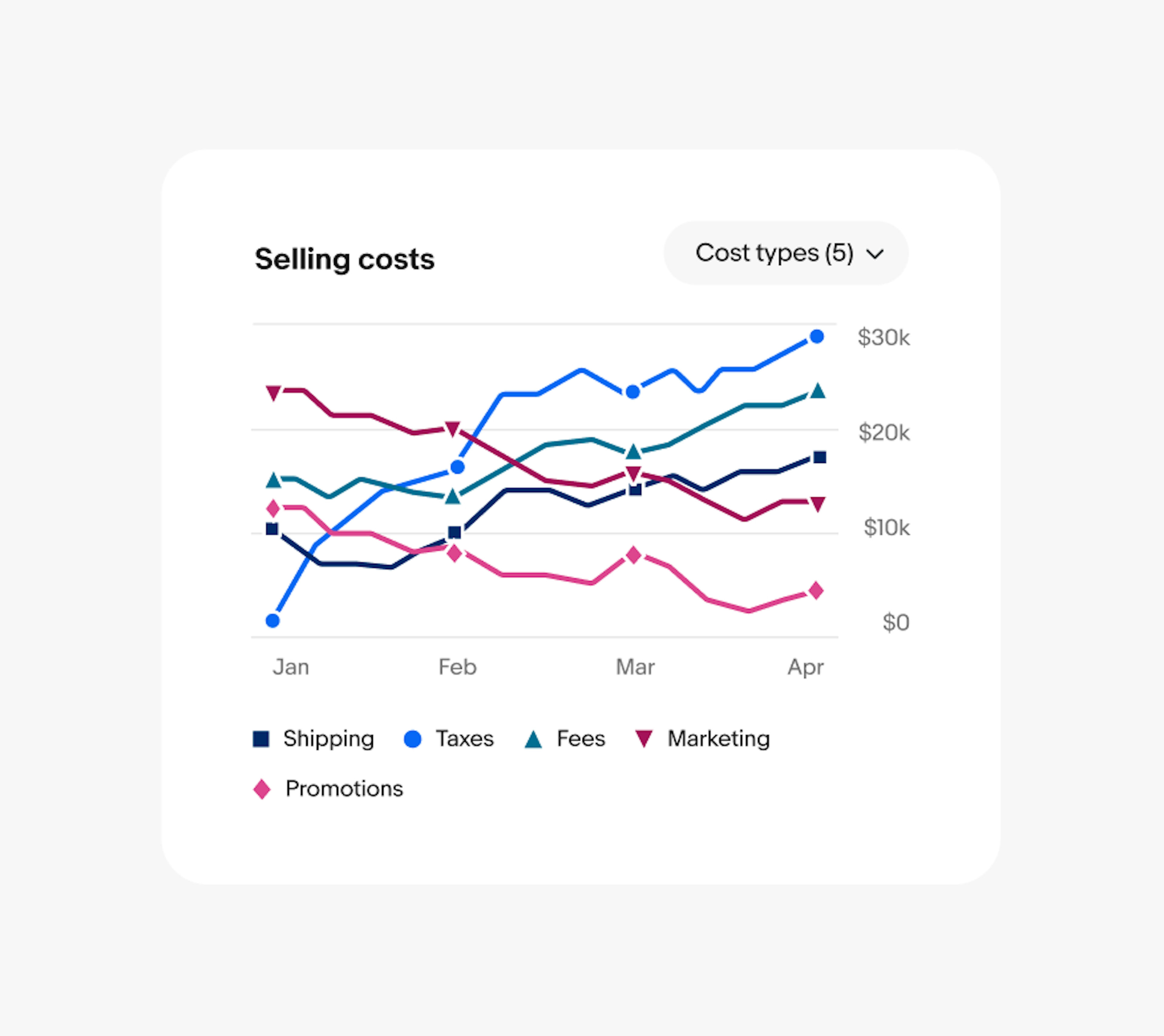 A line graph with 5 data sets as the default setting.