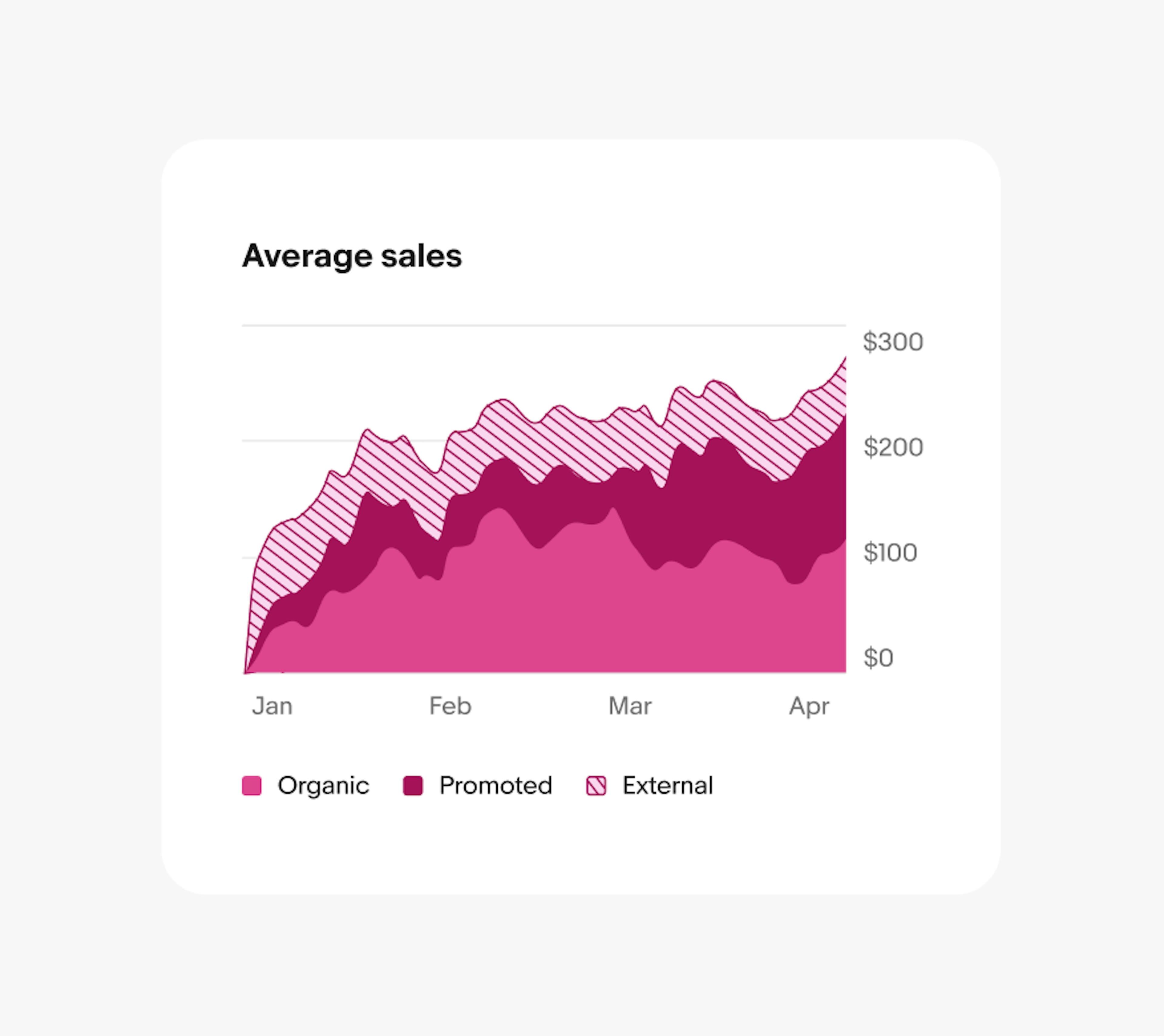 A stacked area chart using an unapproved pink color palette that’s meant for line graphs.