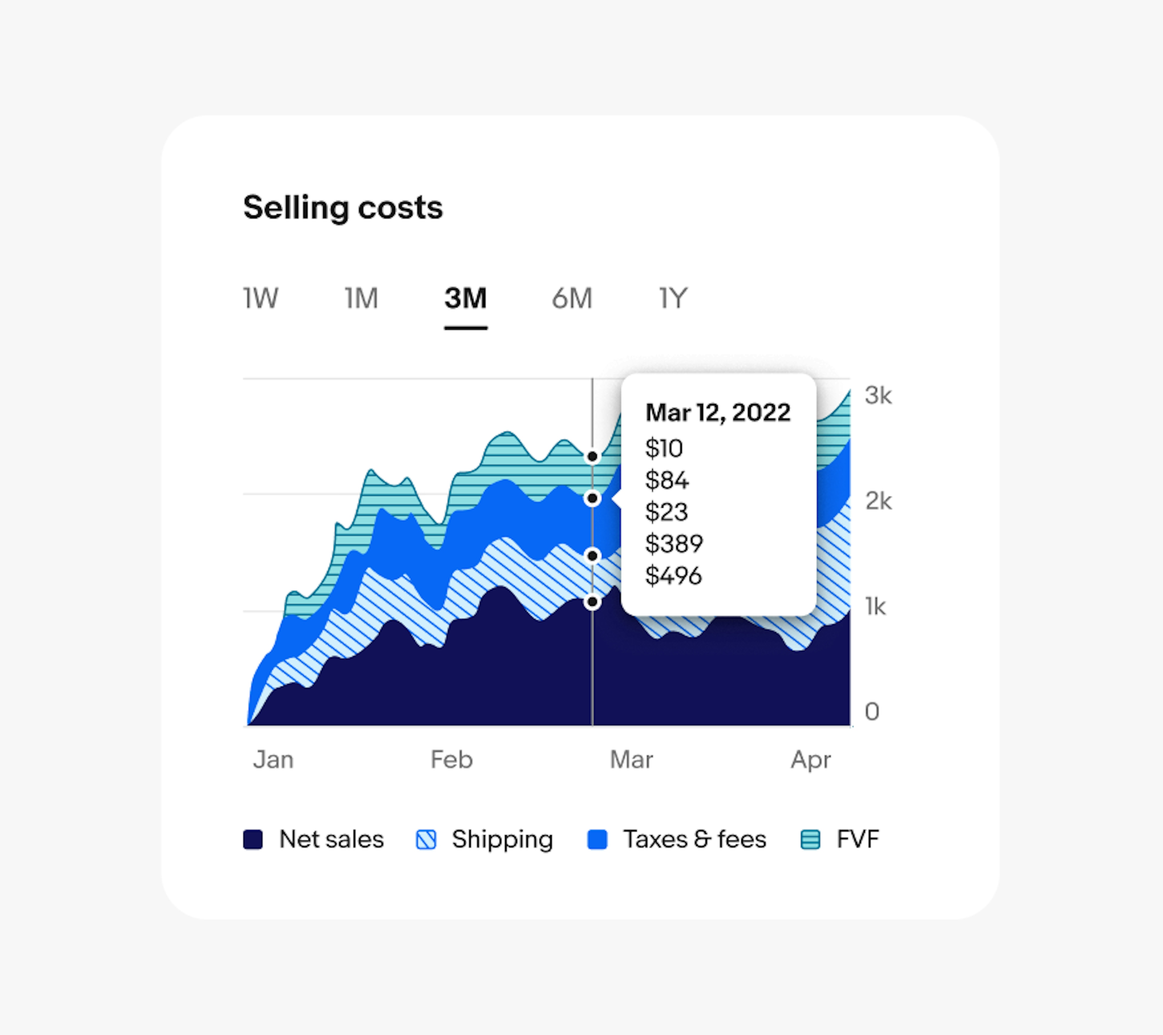 Stacked area chart with a tooltip to the right of the dots on the X-axis. The tooltip contains only values and now labels.