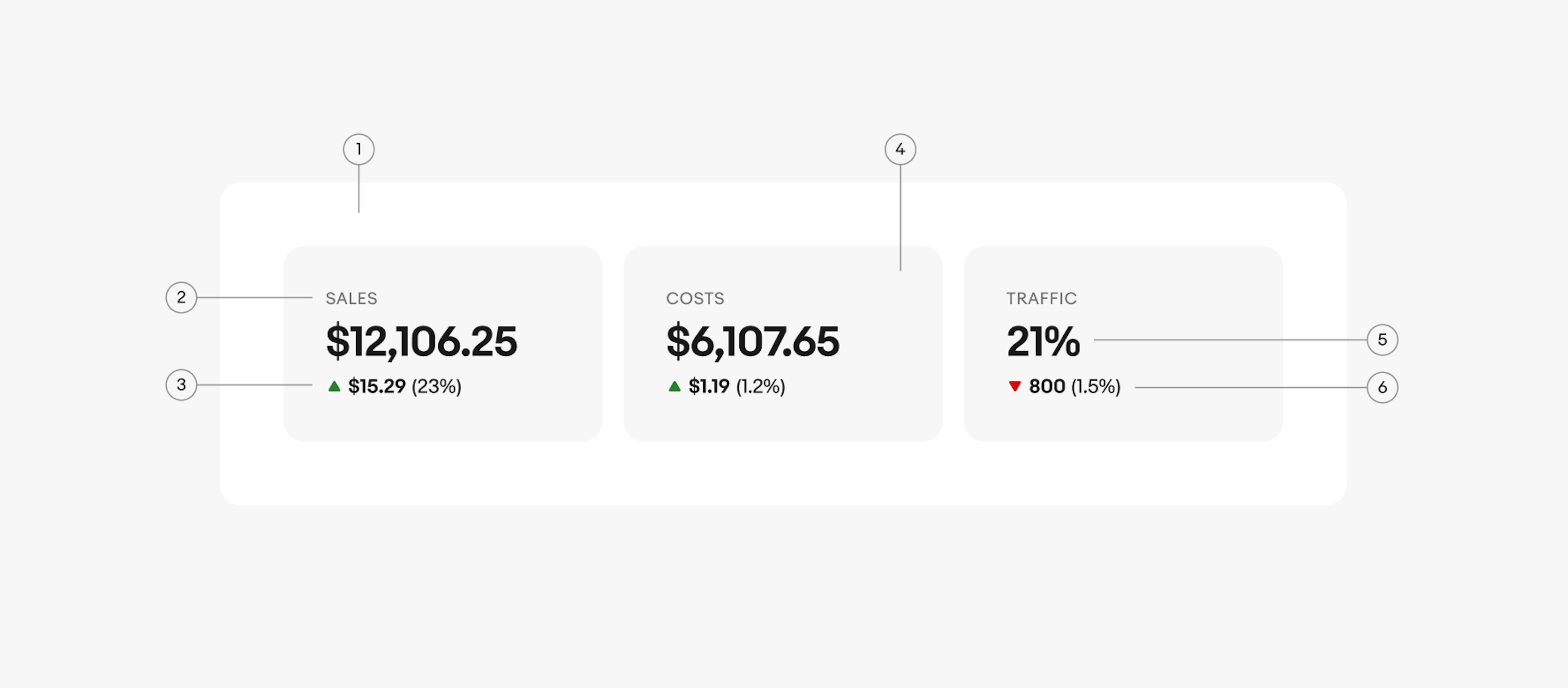 A summary bar with 3 summary metrics in gray cards aligned horizontally and various aspects called out using pointers. The first pointer points to the white summary bar container behind the 3 cards. The second pointer points to label which says “Sales” in all caps above the number. The third pointer points to the small green trend arrow which is pointing up next to a $ amount. The fourth pointer points to the gray summary metric container. The fifth pointer points to metric which is the largest type and bold. The sixth pointer points to descriptor text sits next to a trend arrow and shows up much the metric went up or down by %.