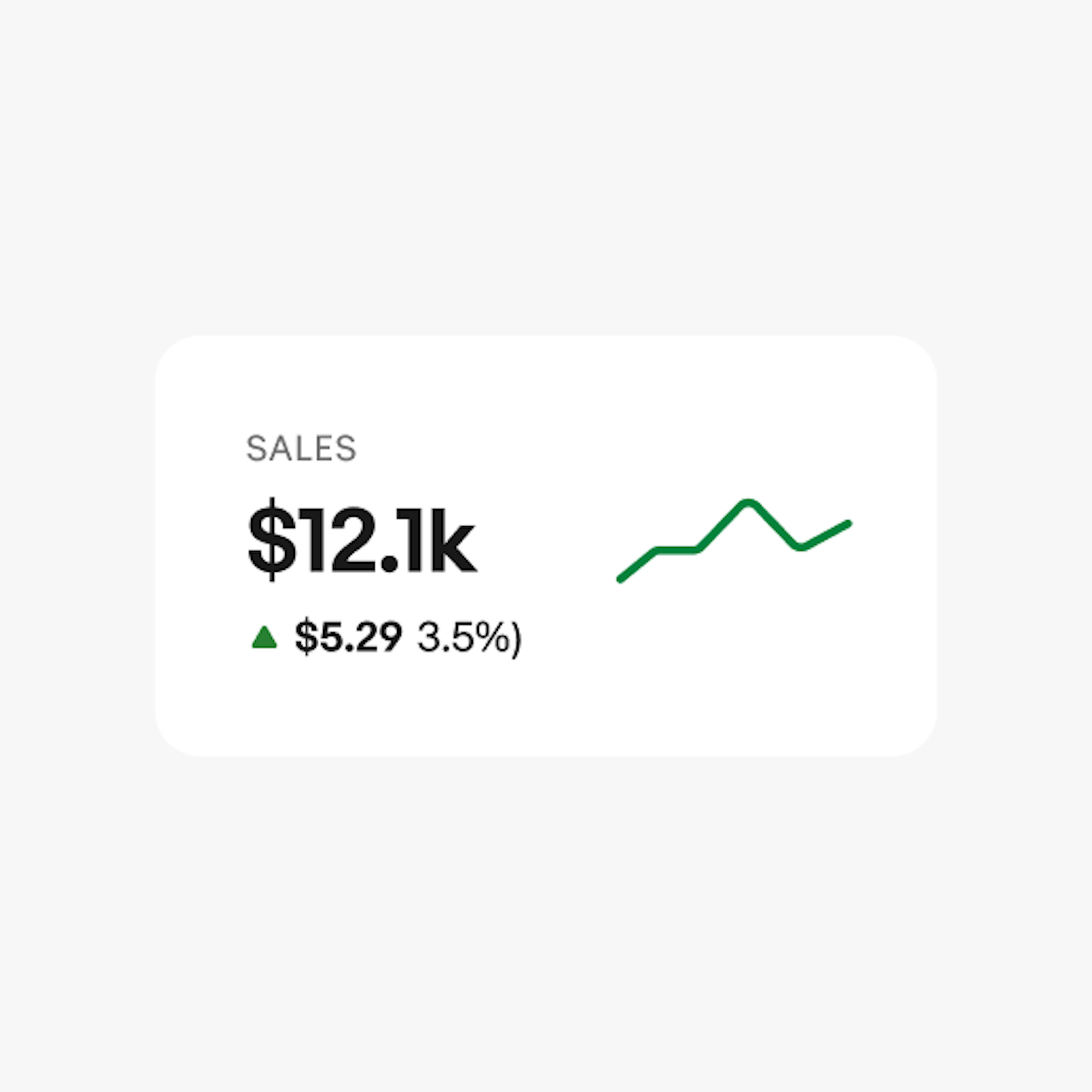 A trend metric that includes the label “SALES” at the top, the metric “$12,106.25” on a second line, and on the third line a green arrow pointing up with “$5.29” in bold and “3.5%” in parenthesis in regular weight next to it. To the right of the metric there is a green spark line that is trending up and to the right. 