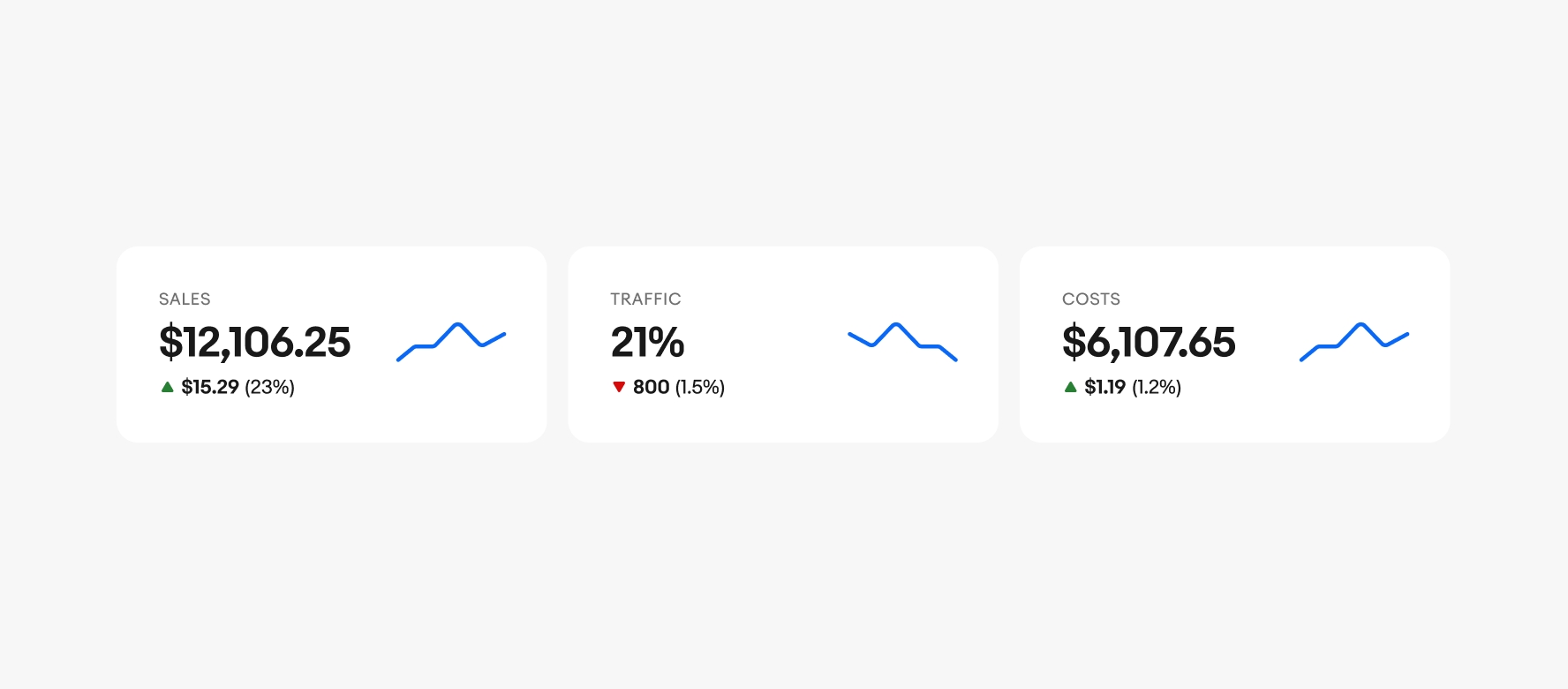 3 trend metrics aligned horizontally in cards. The first is a positive trend, the second is a negative trend, and then third is a positive trend. All three have spark lines and they are all blue.