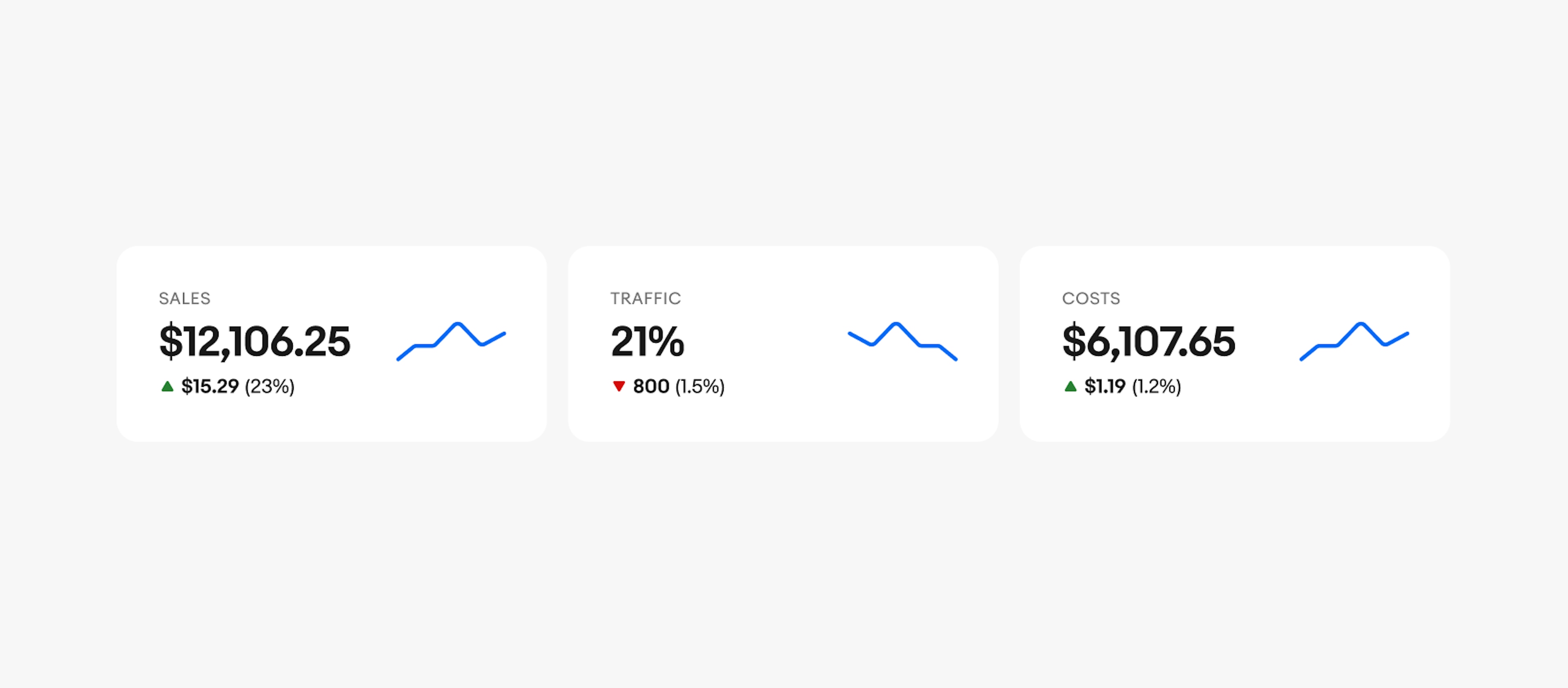 3 trend metrics aligned horizontally in cards. The first is a positive trend, the second is a negative trend, and then third is a positive trend. All three have spark lines and they are all blue. 