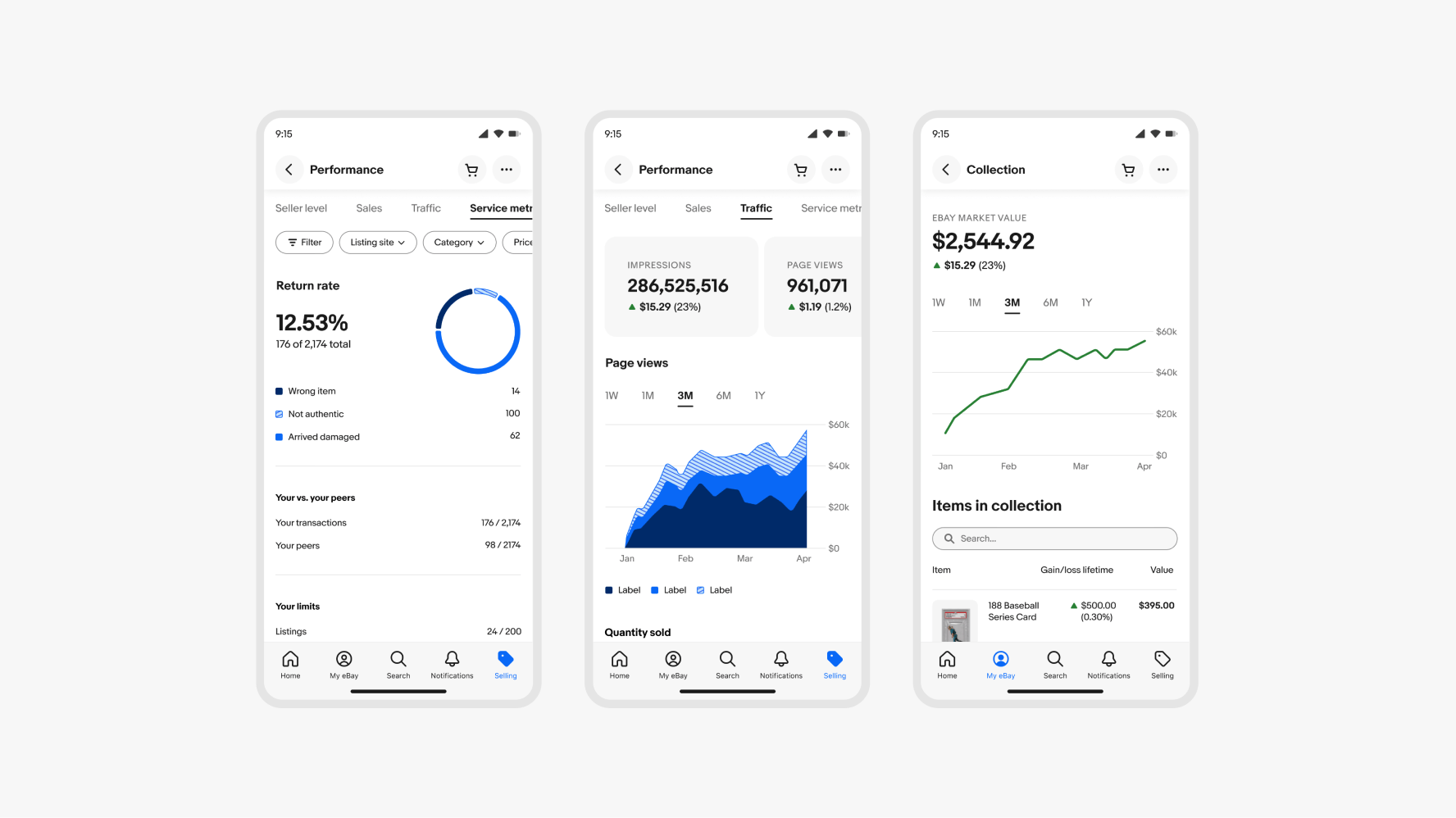 Three mobile eBay screens showing various parts of the selling experience. The first is the Service Metrics page showing a donut chart of return rate with a single summary metric to the left of the chart that says, “12.53%” and the descriptor “176 of 2,147 total”. The second is the “Traffic” page showing a summary bar at the top with the first two cards visible. They are “Impressions” and “Page views” with a stacked area chart below. The third is the “Collection” page which shows a trend metric for “eBay market value” and a trend line below it.