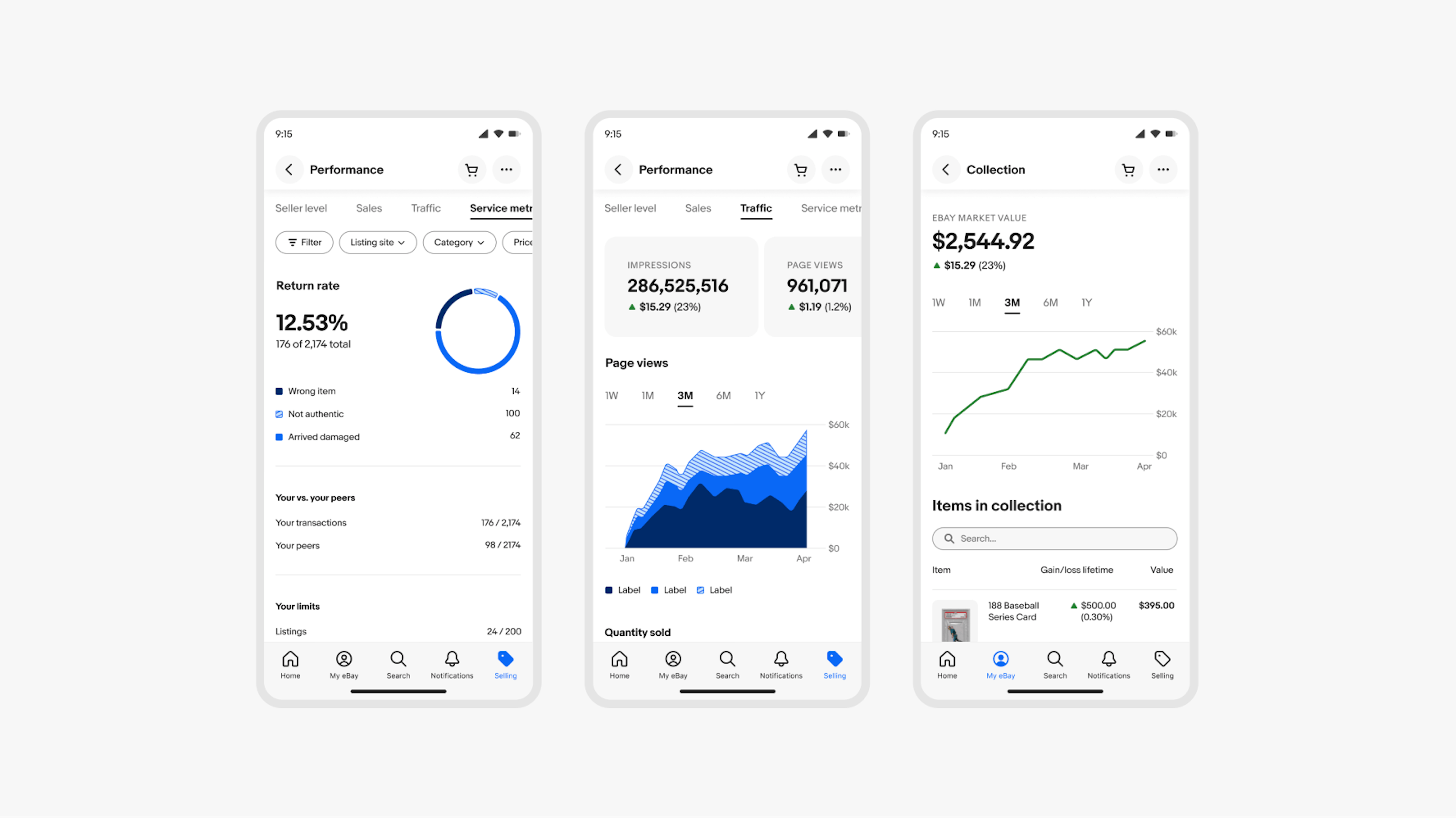 Three mobile eBay screens showing various parts of the selling experience. The first is the Service Metrics page showing a donut chart of return rate with a single summary metric to the left of the chart that says, “12.53%” and the descriptor “176 of 2,147 total”. The second is the “Traffic” page showing a summary bar at the top with the first two cards visible. They are “Impressions” and “Page views” with a stacked area chart below. The third is the “Collection” page which shows a trend metric for “eBay market value” and a trend line below it.