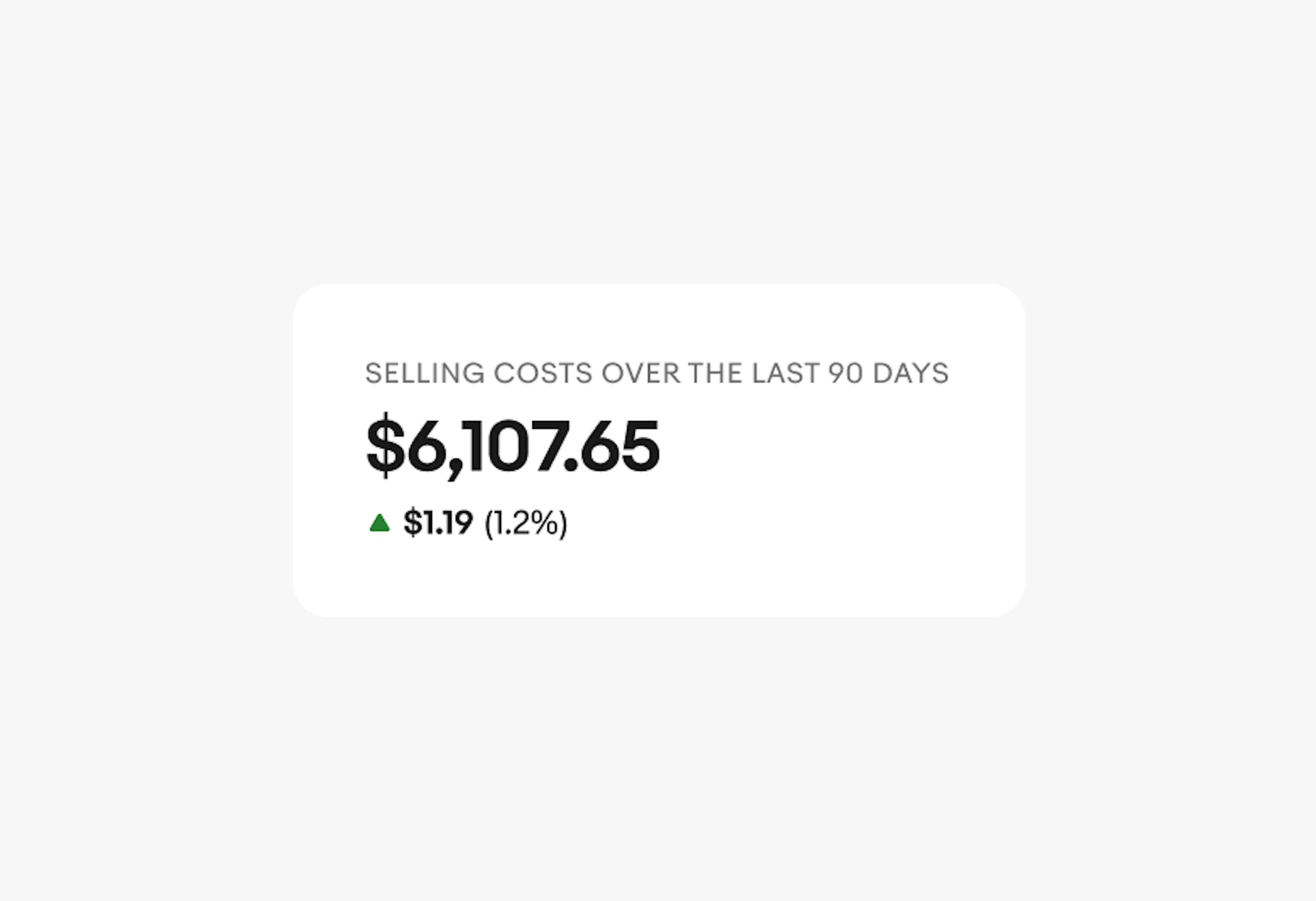 A single trend metric in a card with the label “Selling costs over the last 90 days” on the first line, a dollar amount “$6,107.65” on the second line, and up arrow icon in green on the third line followed by “$1.19” in bold and “(1.2%) in regular.