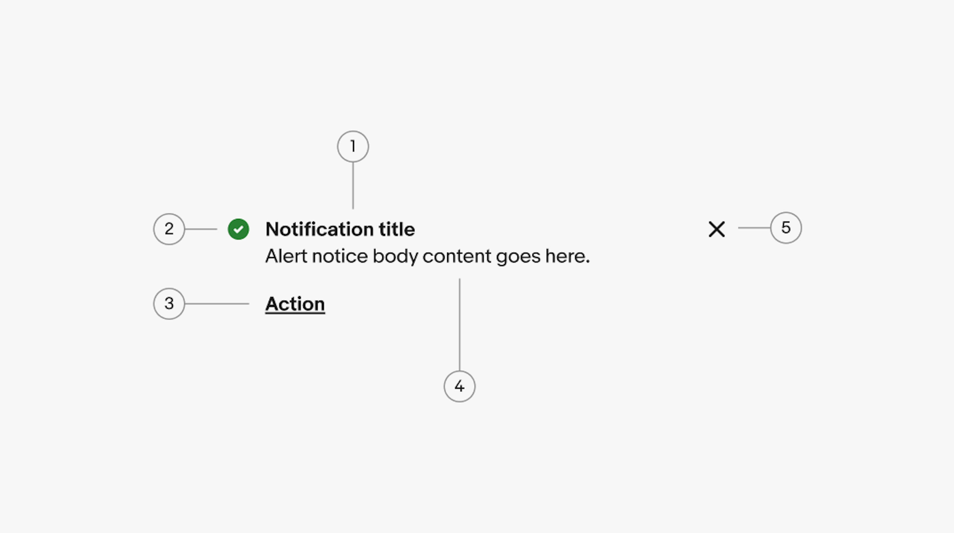 An inline confirmation alert notice. Number 1 points to the title. Number 2 points to the icon. Number 3 points to the action. Number 4 points to the body. Number 5 points to the close/dismiss.