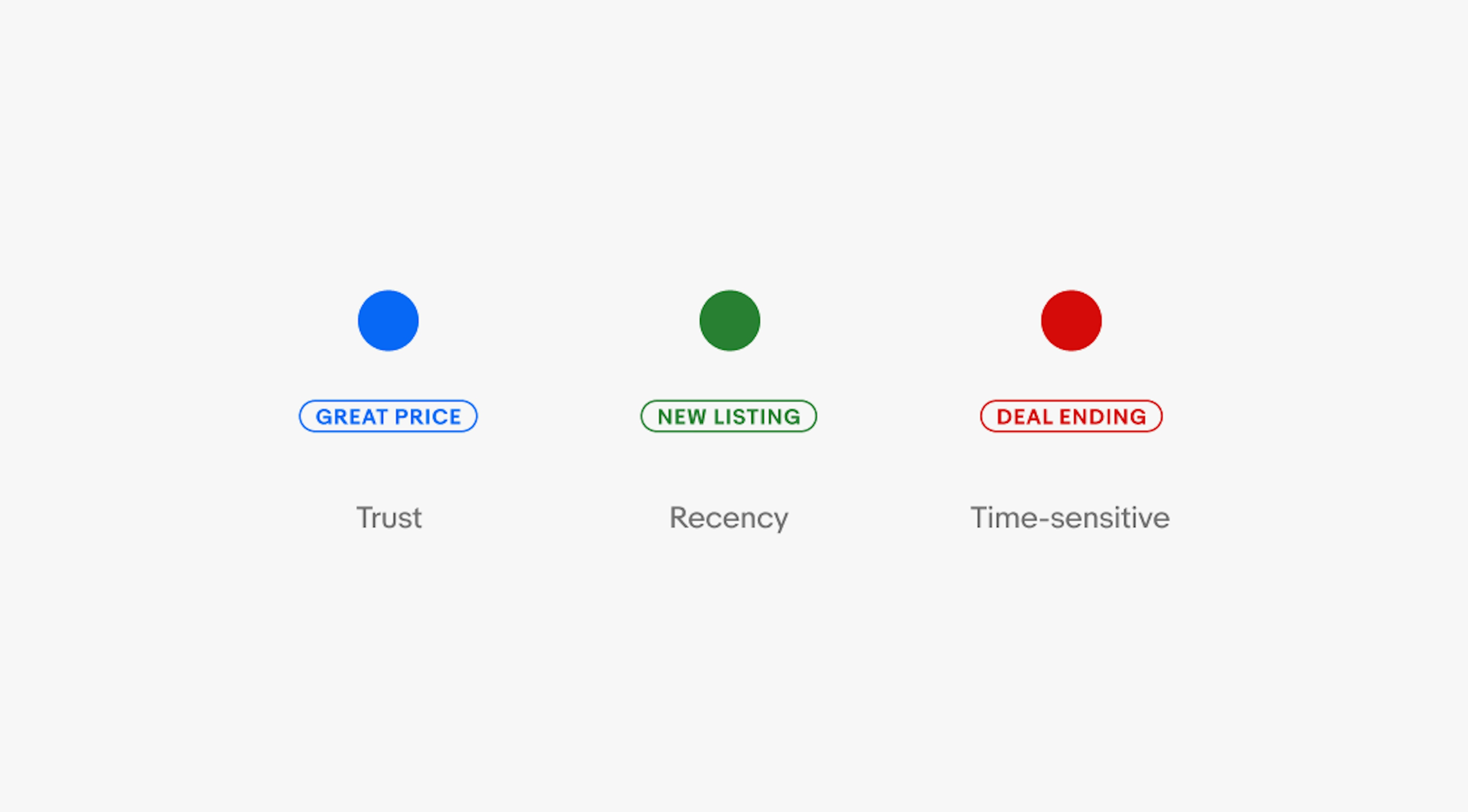 Three signals highlighting the color representation of each. The blue trust color is used in “GREAT PRICE”. The green recency color is used in “NEW LISTING”. The red time-sensitive color is used in “DEAL ENDING”.