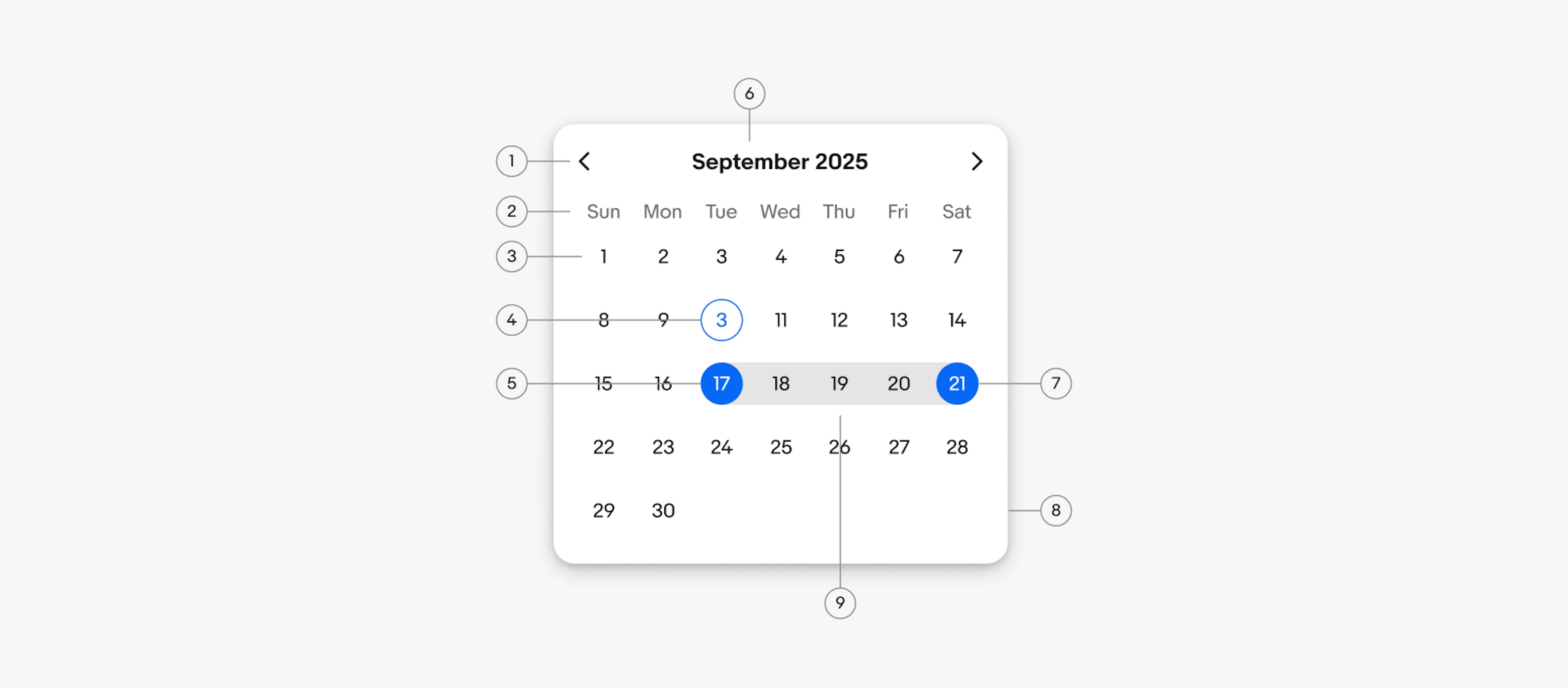 Anatomy of a date picker. Number 1 points to the month navigator chevrons. Number 2 points to the days of the week. Number 3 points to the date cells. Number 4 points to the current date. Number 5 points to the date range start. Number 6 points to the month and year. Number 7 points to the date range end. Number 8 points to the container. Number 9 points to the selected date range.