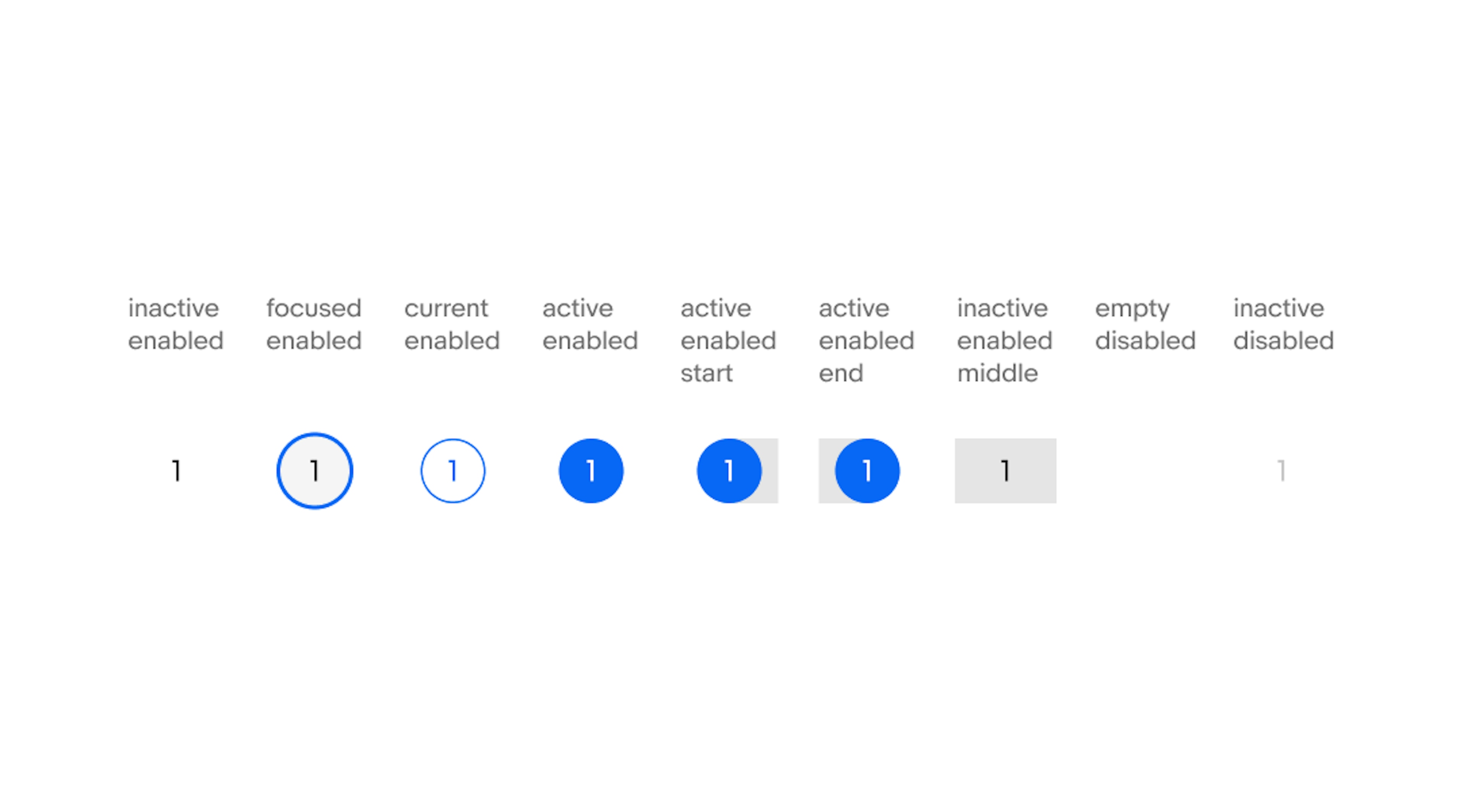 Staes for dates. From left to right are inactive enabled, focused enabled, current enabled, active enabled, active enabled start, active enabled end, inactive enabled middle, empty disabled, and inactive disabled.