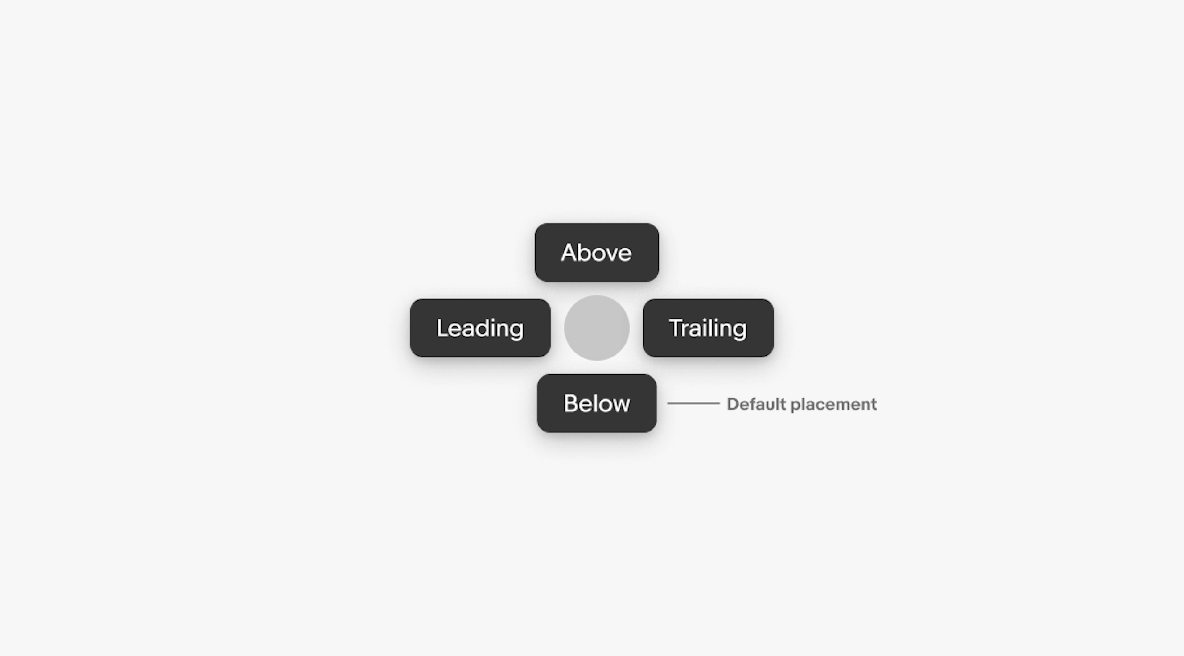 Four tooltips surround a circle: one Above, Leading (to the left), Trailing (to the right), and Below. The Below tooltip is the default placement.