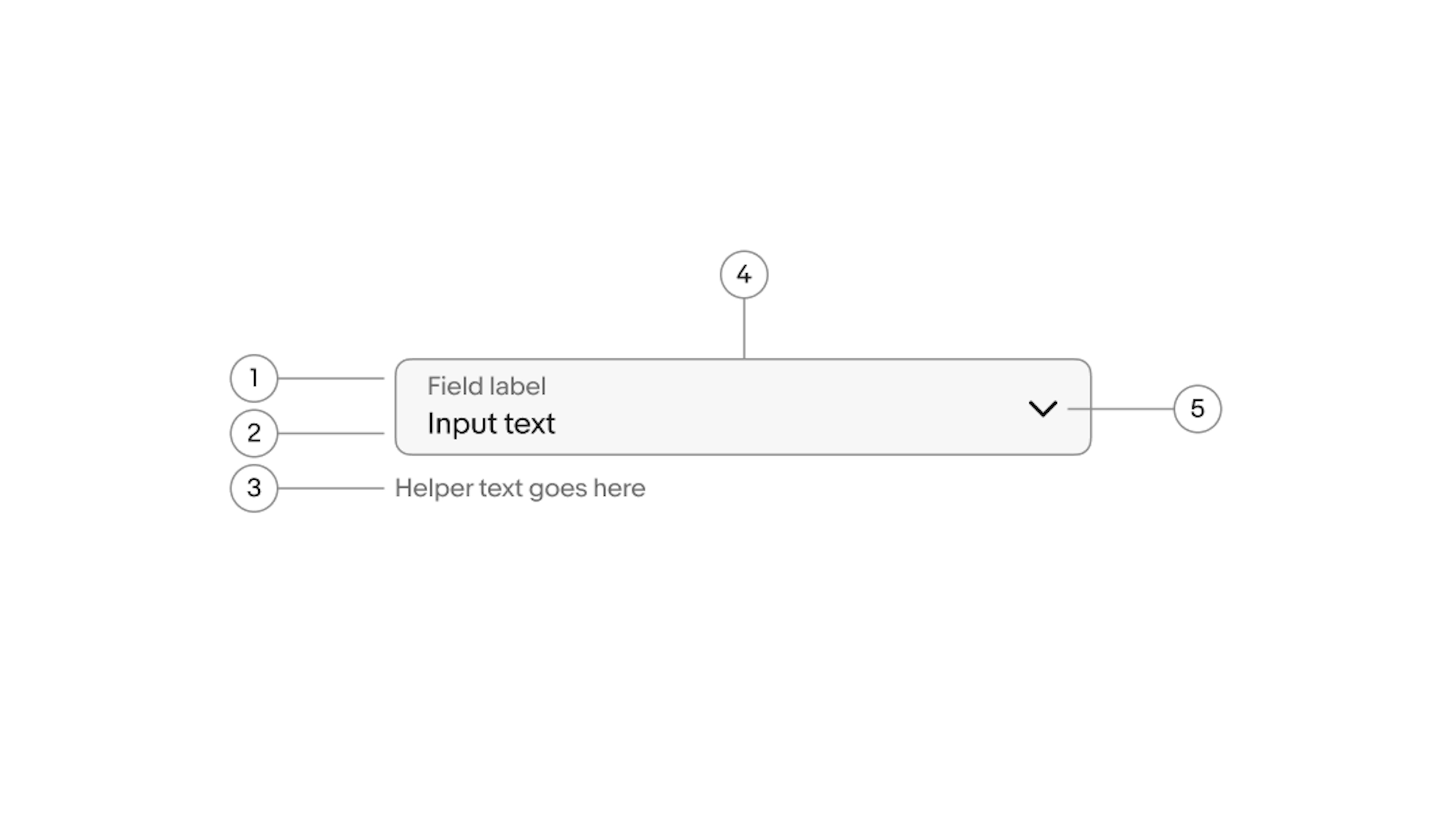 Dropdown anatomy with 5 elements. Number 1 points to the label, number 2 to value, number 3 to helper text, number 4 to container, and number 5 to icon.