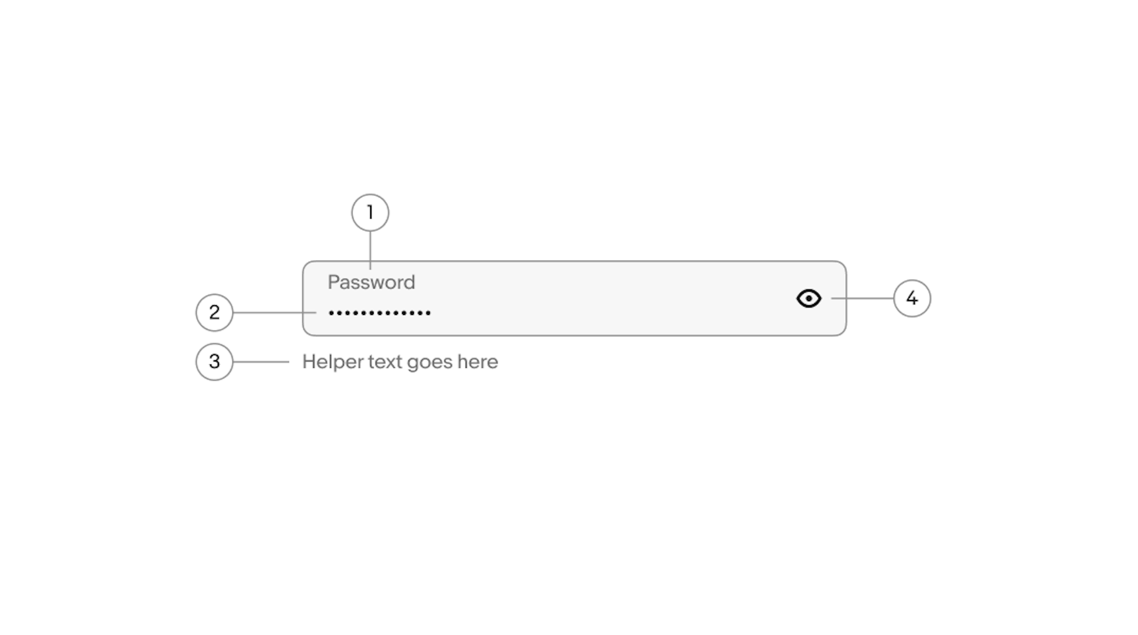 Password field diagram with 4 elements numbered: 1. Label, 2. Value, 3. Helper text, 4. Visibility toggle.