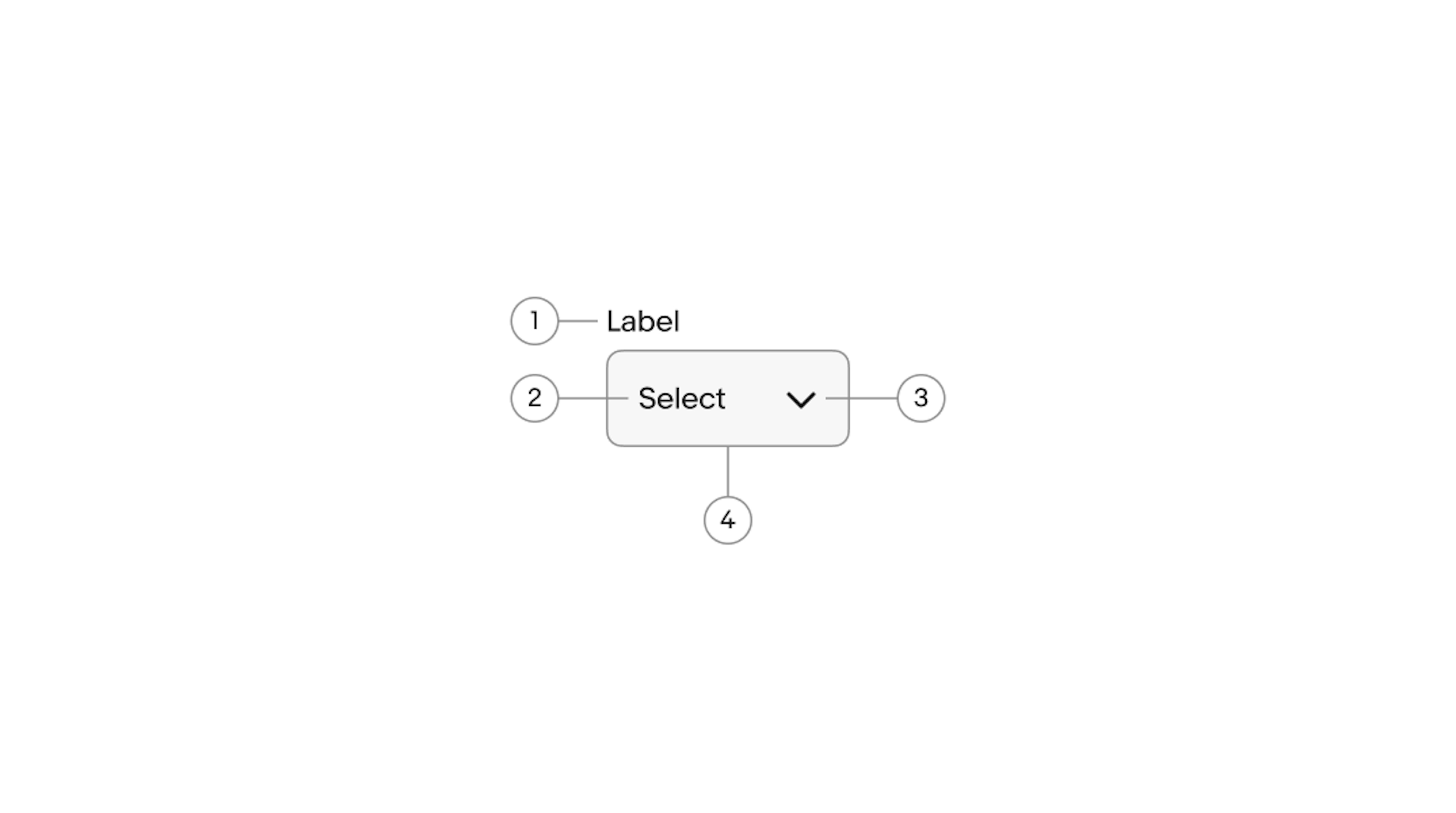 Select list diagram with 4 elements numbered: 1. Label, 2. Value, 3. Disclosure indicator, 4. Container.