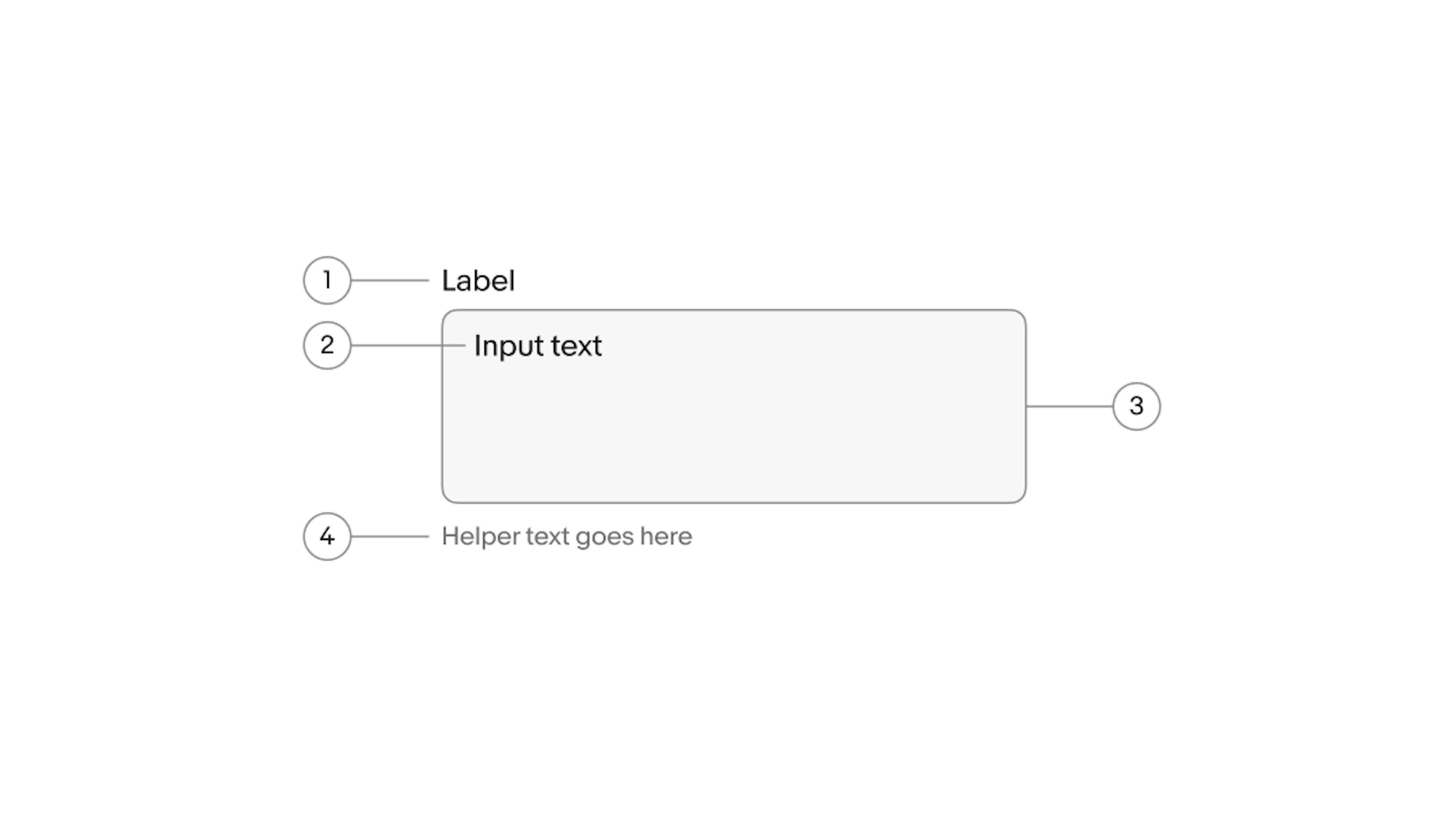 Text area diagram with 4 elements numbered: 1. Label, 2. Value, 3. Container, 4. Helper text.