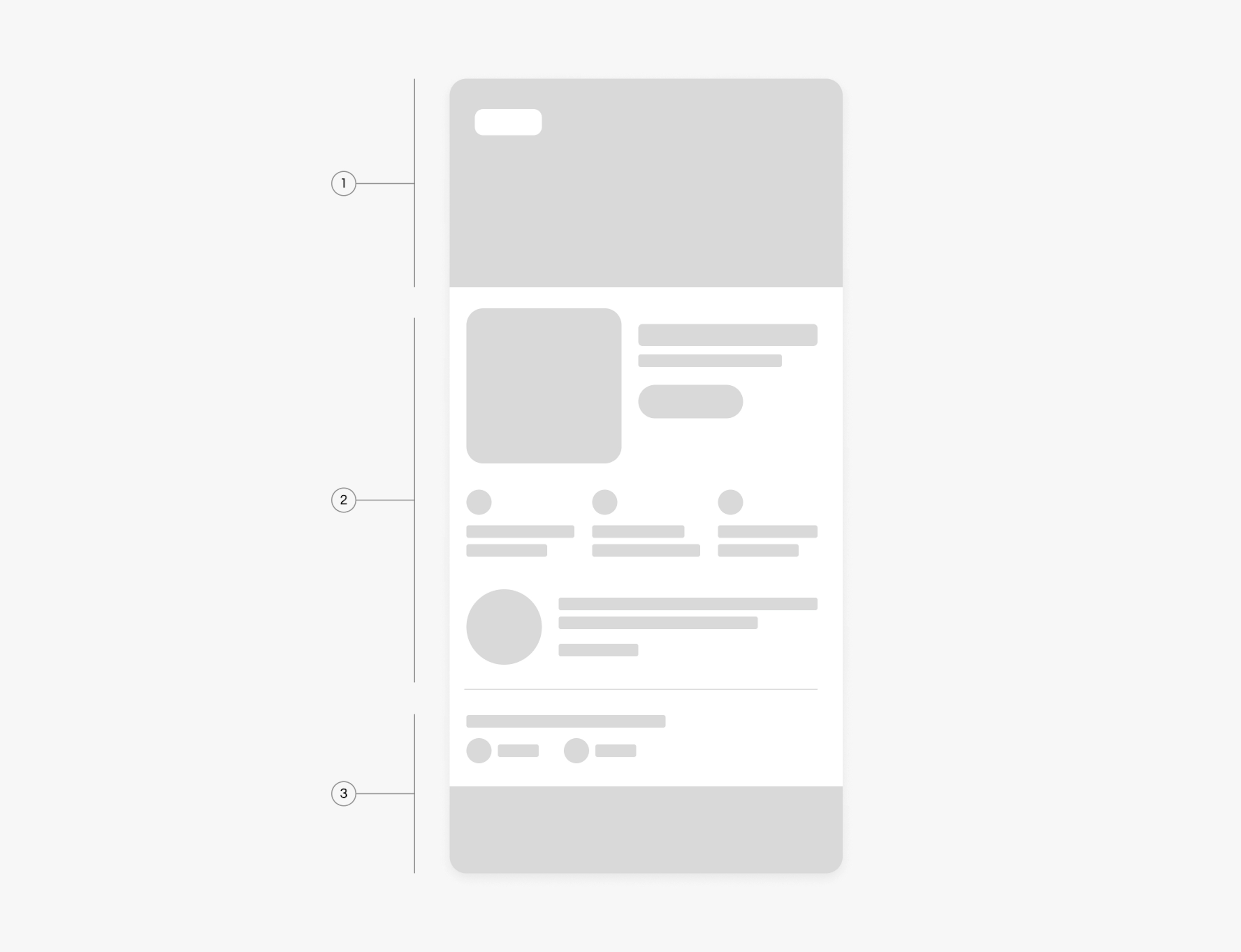 Wireframe of an email on large screen with 3 pointers indicating the top, middle and bottom of the email. Pointer #1 indicates the top portion of the email which has an image and logo. Pointer #2 indicates the middle portion of the email which has a seed item, education module, and seller module. Pointer #3 indicates the bottom section of the email which has a survey module and then the email footer.