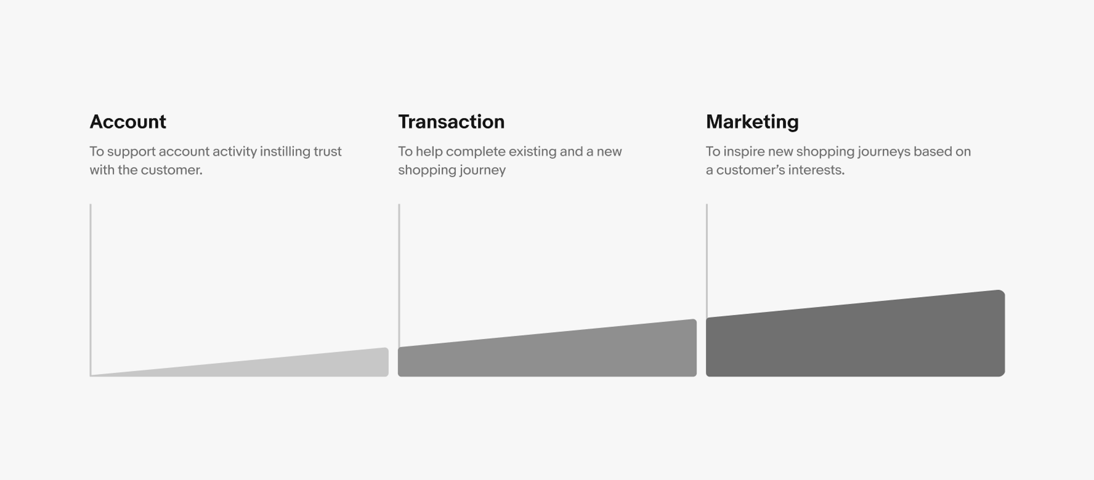 Tiered scale starting small on the left and getting larger on the right. The left piece has a pointer with text that says “Account:  To support account activity instilling trust with the customer.” The middle piece has a pointer that says, “Transaction: To help complete existing and a new shopping journey”. The right piece has apointer that says, “Marketing: To inspire new shopping journeys based on a customer’s interests.”