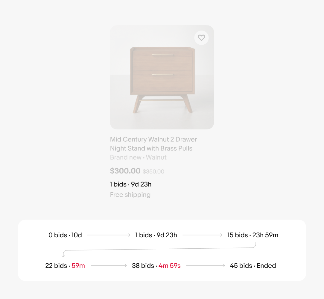 An item tile is shown with a bid attribute. There is a chart below showing the progression of a bid, and how it is displayed in an item tile. From start to end: 0 bids · 10d, 1 bids · 9d 23h, 15 bids · 23h 59m, 22 bids · 59m, 38 bids · 4m 59s, 45 bids · Ended.
