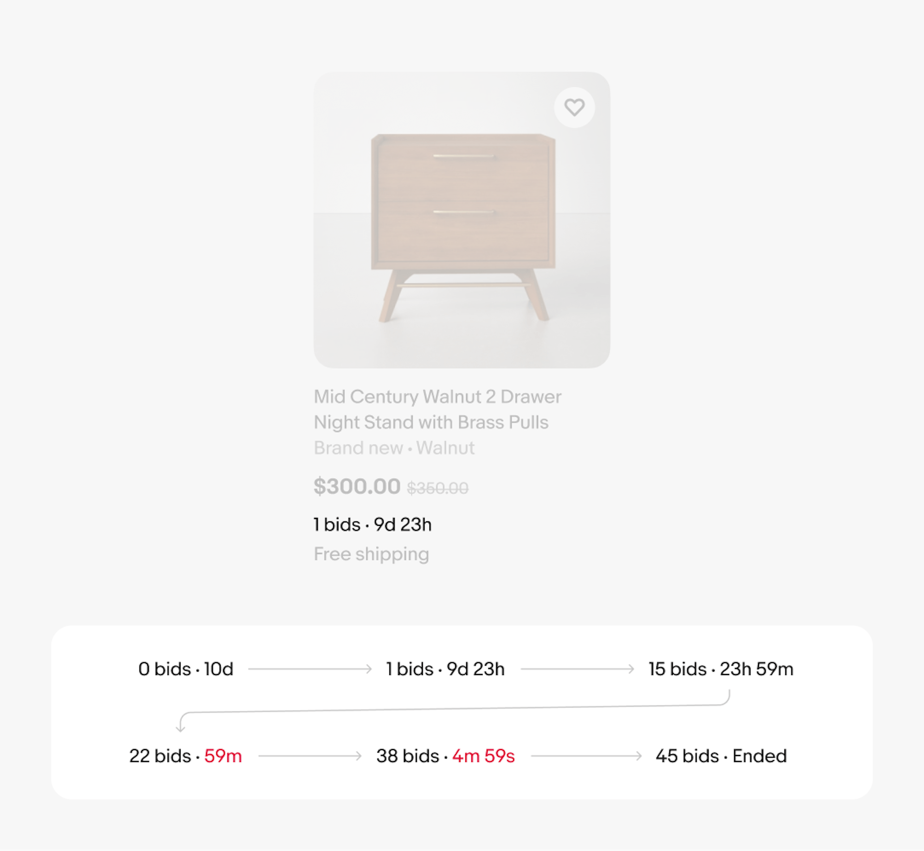 An item tile is shown with a bid attribute. There is a chart below showing the progression of a bid, and how it is displayed in an item tile. From start to end: 0 bids · 10d, 1 bids · 9d 23h, 15 bids · 23h 59m,  22 bids · 59m, 38 bids · 4m 59s, 45 bids · Ended.