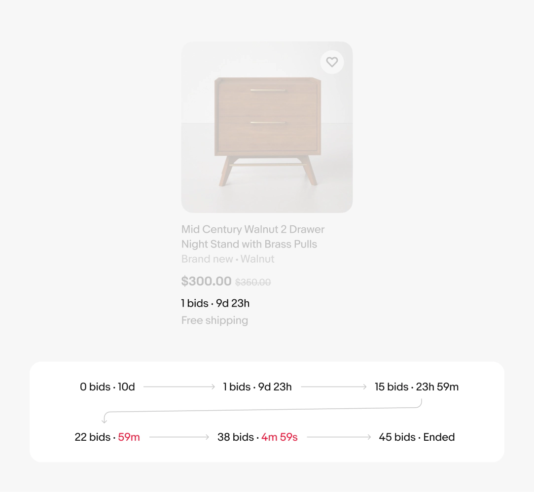 An item tile is shown with a bid attribute. There is a chart below showing the progression of a bid, and how it is displayed in an item tile. From start to end: 0 bids · 10d, 1 bids · 9d 23h, 15 bids · 23h 59m, 22 bids · 59m, 38 bids · 4m 59s, 45 bids · Ended.