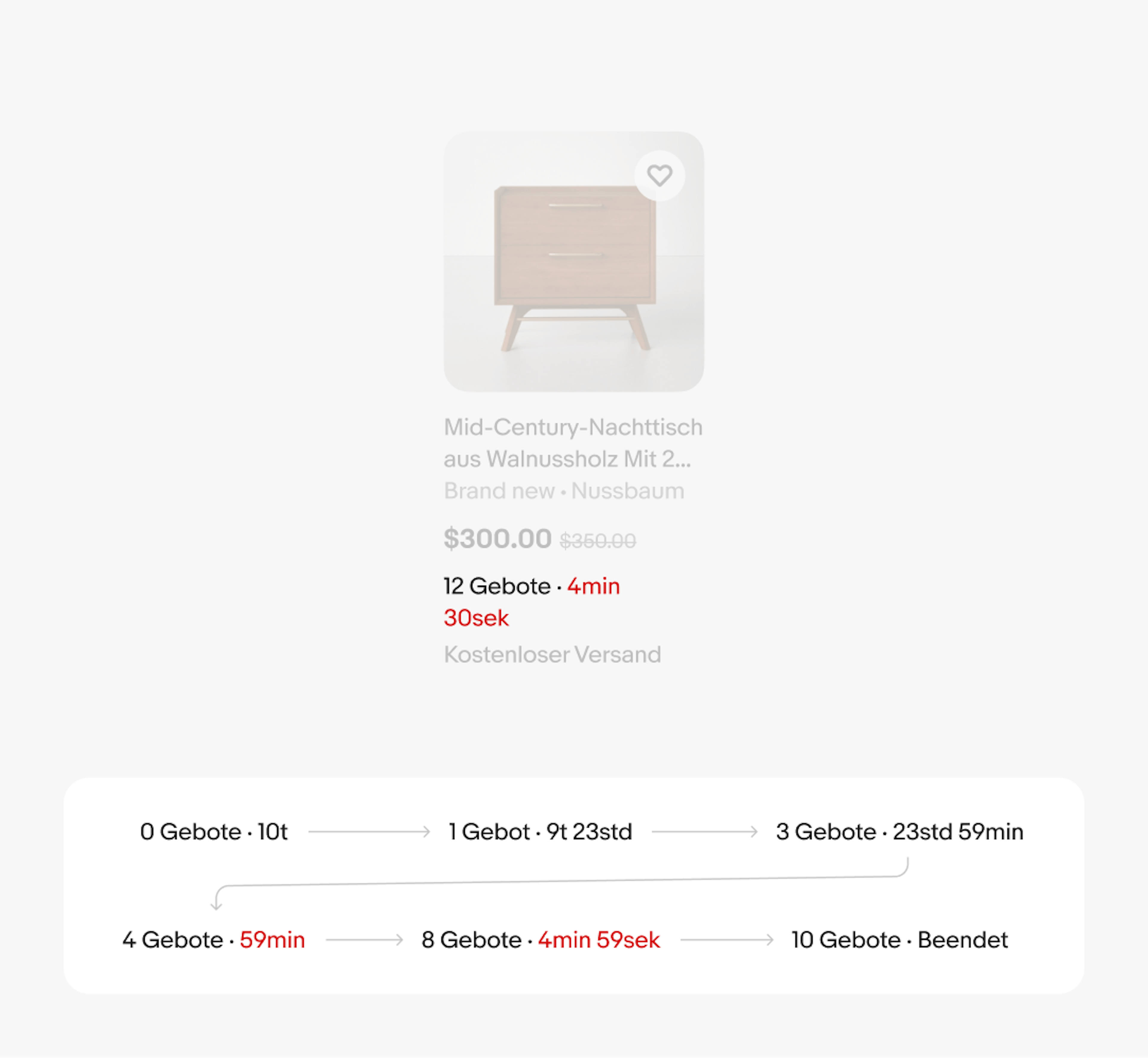 An item tile is shown with a bid attribute in German. There is a chart below showing the progression of a bid, and how it is displayed in an item tile. From start to end: 0 Gebote · 10t, 1 Gebot · 9t 23std, 3 Gebote · 23std 59min, 4 Gebote · 59min, 8 Gebote· 4min 59sek, 10 Gebote · Beendet.