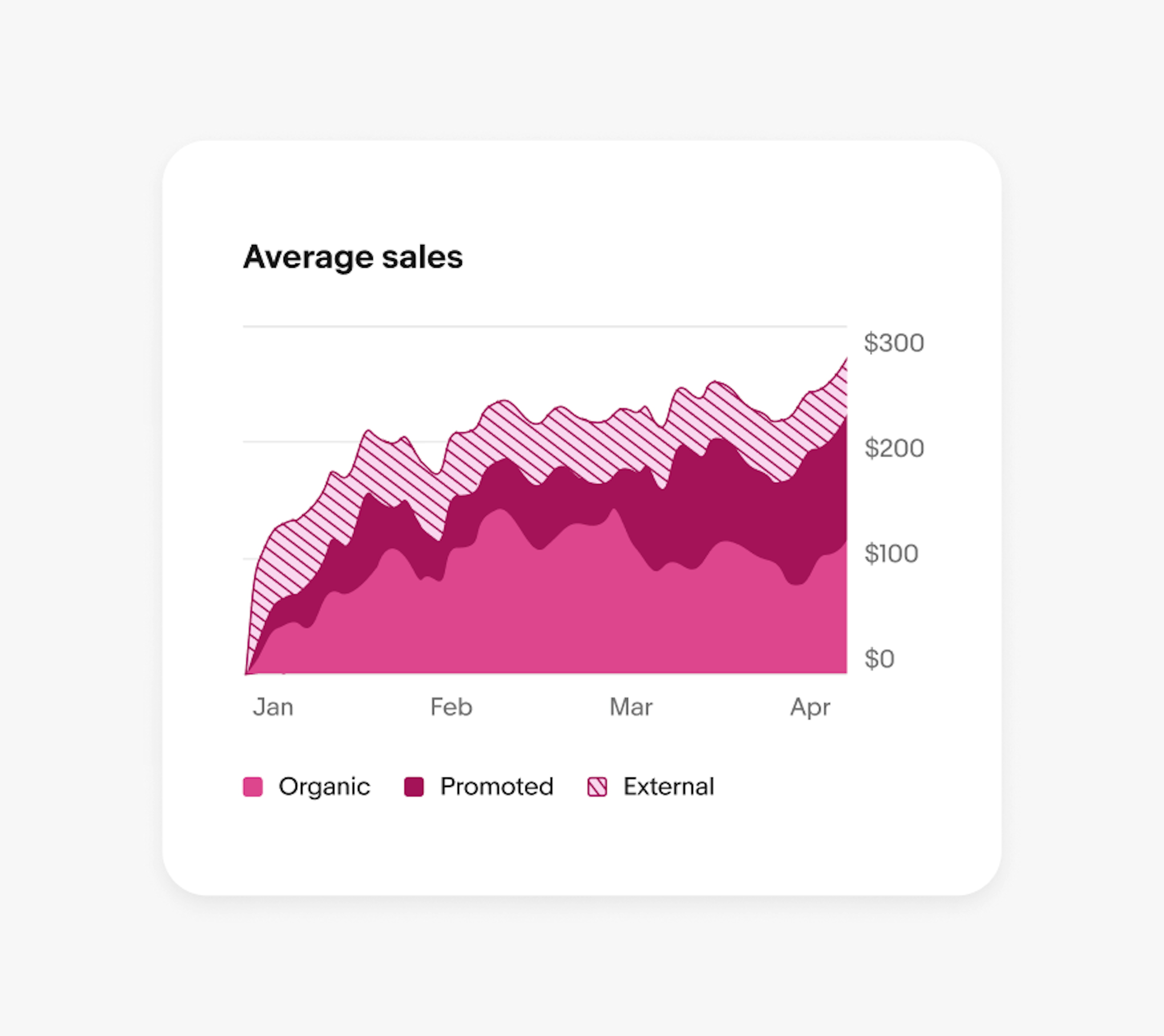 A graph with three values all in different pink color and pattern styles.