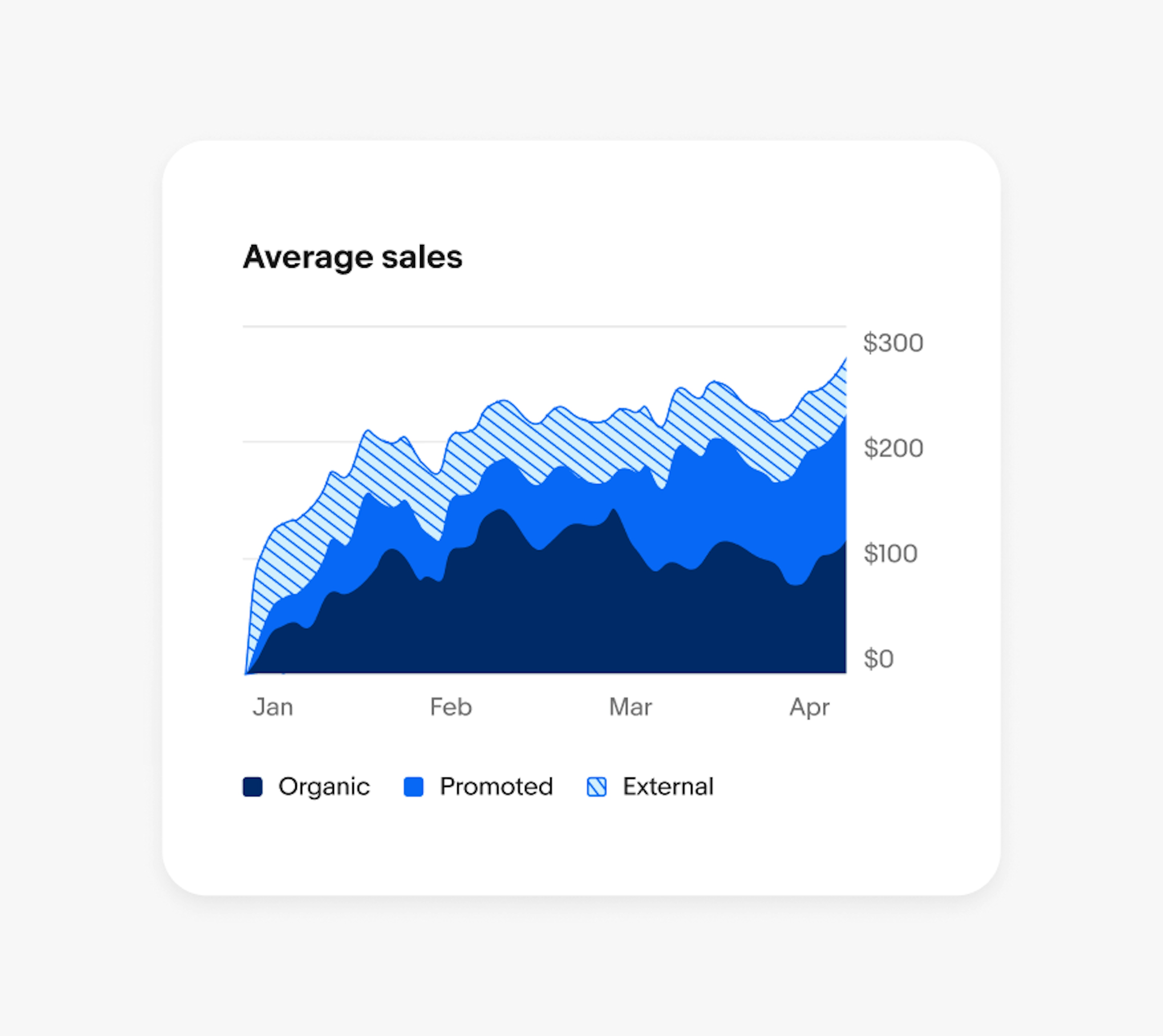 A graph with three values all in different blue color and pattern styles.