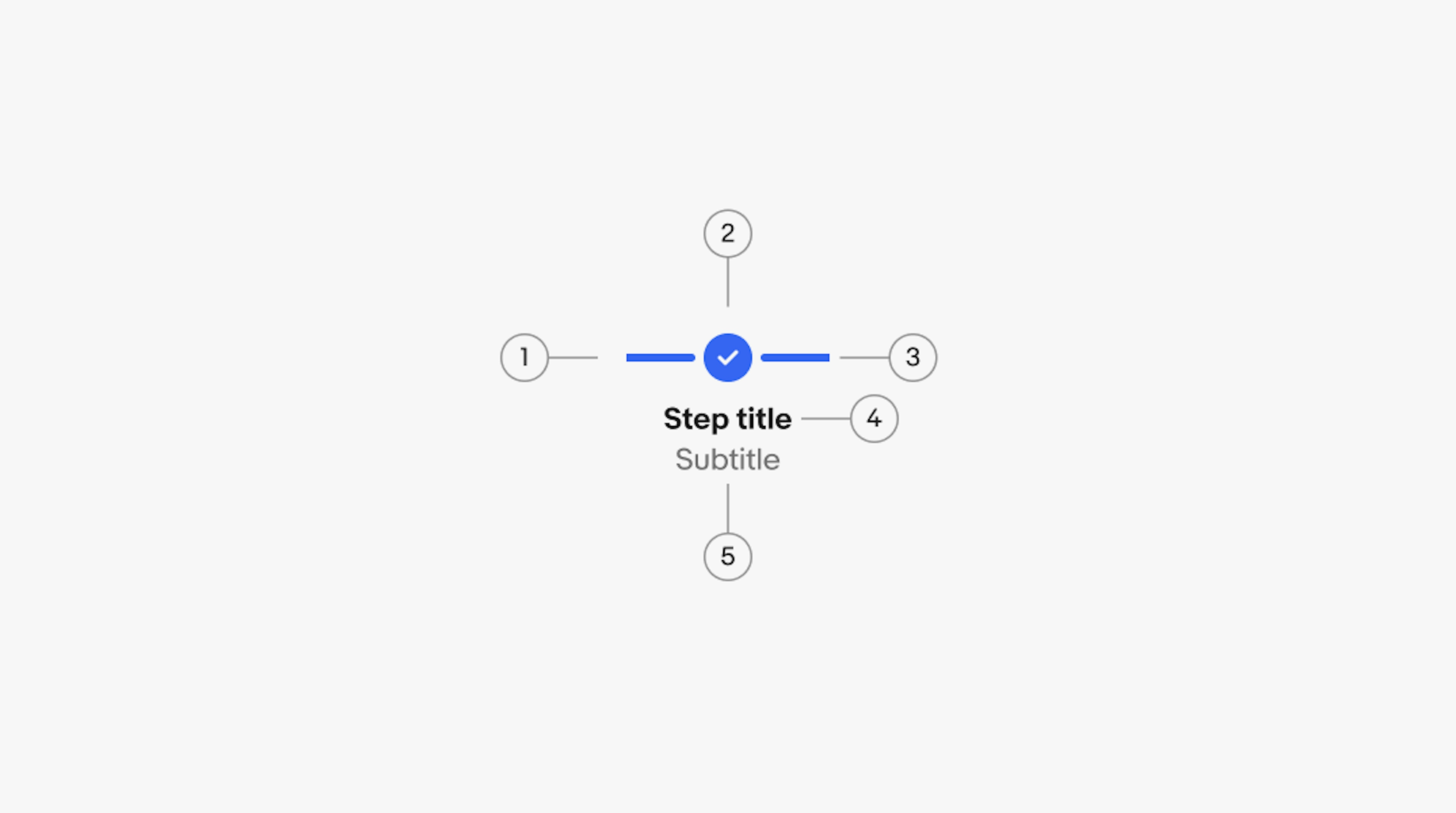 A progress stepper diagram with 5 elements numbered: 1. Trailing line, 2. Icon, 3. Leading line, 4. Primary label, 5. Secondary label.