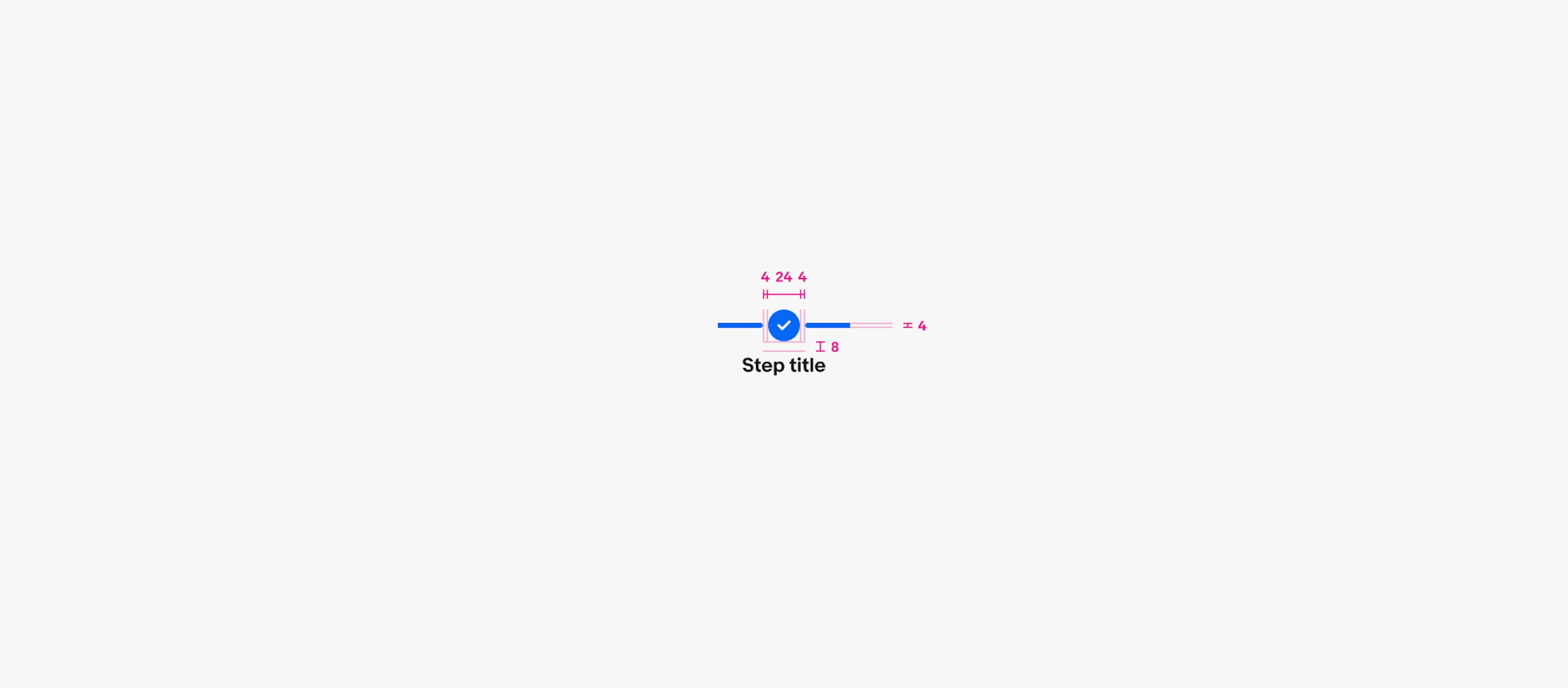 Specifications and measurements for a single step of a stepper. Between the step icon and the leading/trailing lines is a 4px gap. The icon itself is 24px. The leading/trailing lines are 4px in height. The gap between the icon and the label below is 8px.