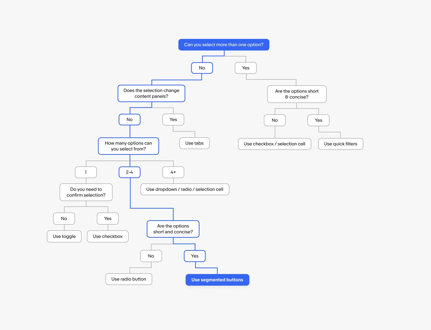 A flowchart determining when to use segmented buttons.
The chart starts with ‘Can you select more than one option?’, with ‘Yes’ and a ‘No’ options. The ‘Yes’ path takes you to another question: ‘Are the options short & concise?’, with a ‘Yes’ and a ‘No’ option. If you choose ‘Yes’, the final answer is ‘Use checkbox / selection cell’, and if you choose ‘No’ the final answer is ‘Use quick filters’.
If you choose ‘No’ for the first question presented (‘Can you select more than one option?), you are taken to another question: ‘Does the selection change content panels?’. This question has ‘No’ and ‘Yes’ options. Selecting ‘Yes’ will present you with a final option: ‘Use tabs’. Selecting ‘No’ will then take you to another question: ‘How many options can you select from?’. This question has three options: ‘1’, ‘2 to 4’, and 4+’.
Selecting ‘1’ will take you to another question: ‘Do you need to confirm selection?’. This question has ‘No’ and ‘Yes’ options. Selecting ‘No’ will present you with a final option: ‘Use toggle’, and selecting ‘Yes’ will present you with a final option: ‘Use checkbox’.
Selecting ‘4+’ will present you with a final option: ‘Use dropdown / radio / selection cell’.
Selecting ‘2 to 4’ will take you to another question: ‘Are the options short and concise?’. This question has ‘No’ and ‘Yes’ options. selecting ‘No’ will present you with a final option: ‘Use radio button’. Selecting ‘Yes’ will present you with a final option: ‘Use segmented buttons’.
The path from the first question to the final answer of ‘Use segmented buttons’ is highlighted in blue and emphasized as the best use case of using segmented buttons.