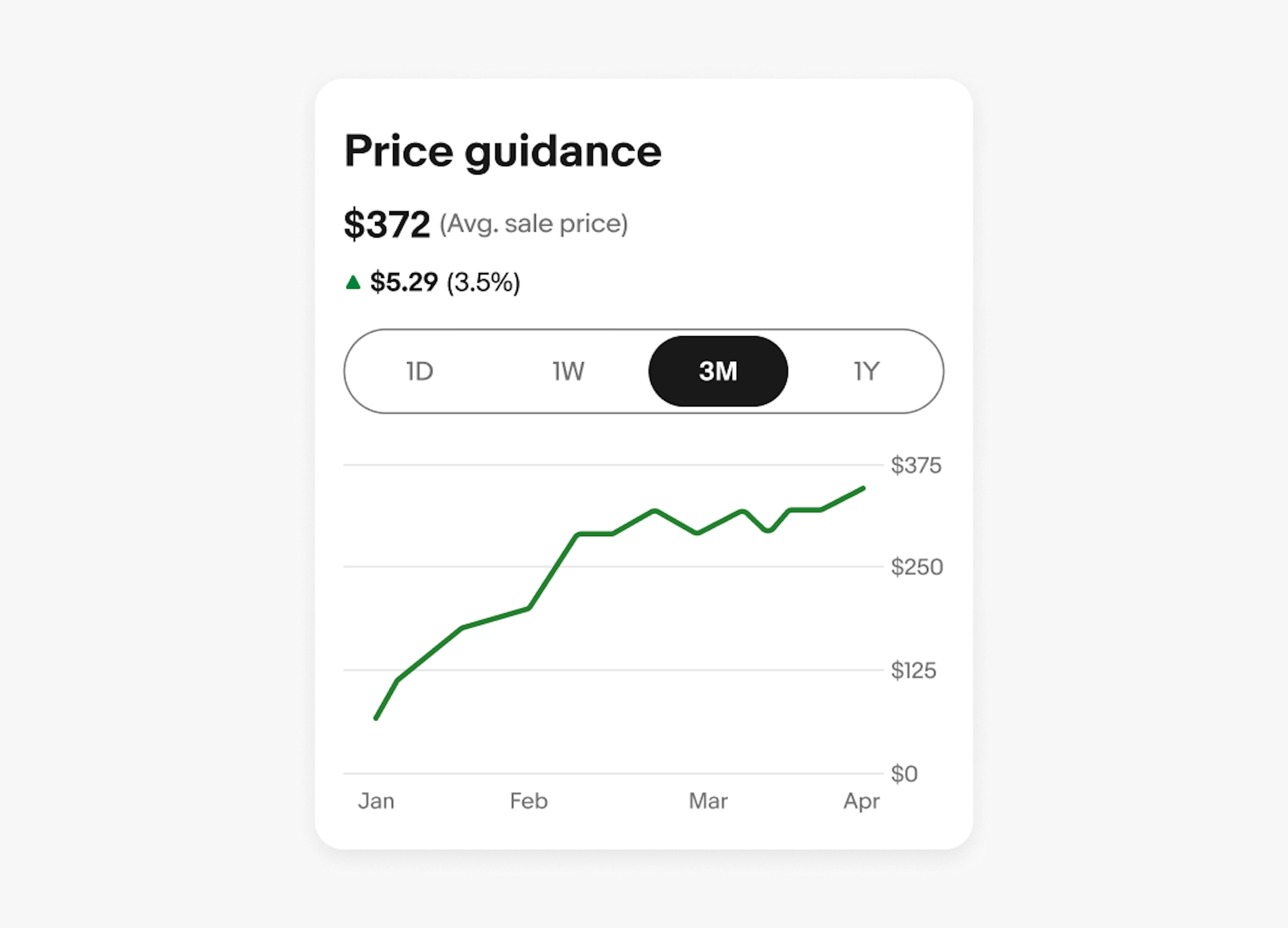 A ‘Price guidance’ chart is shown. A segmented button is used here with four segments: 1D, 1W, 3M, and 1Y. 3M is the active button.