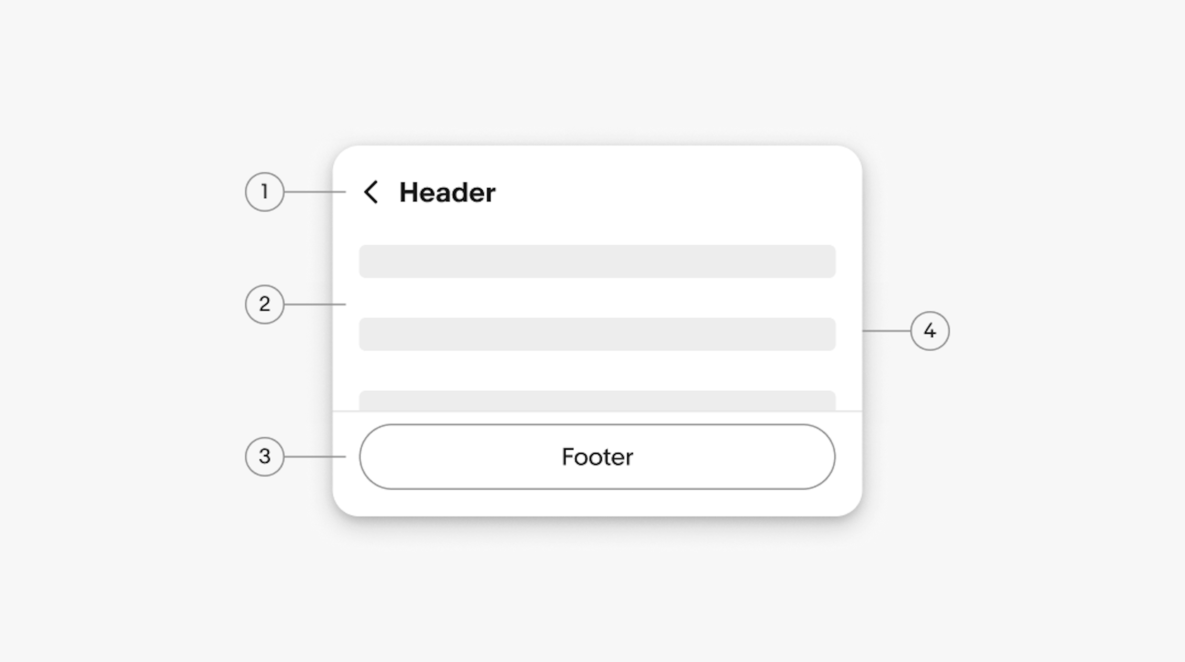 A popover diagram with 4 elements numbered: 1. Header, 2. Body, 3. Footer, 4. Container.