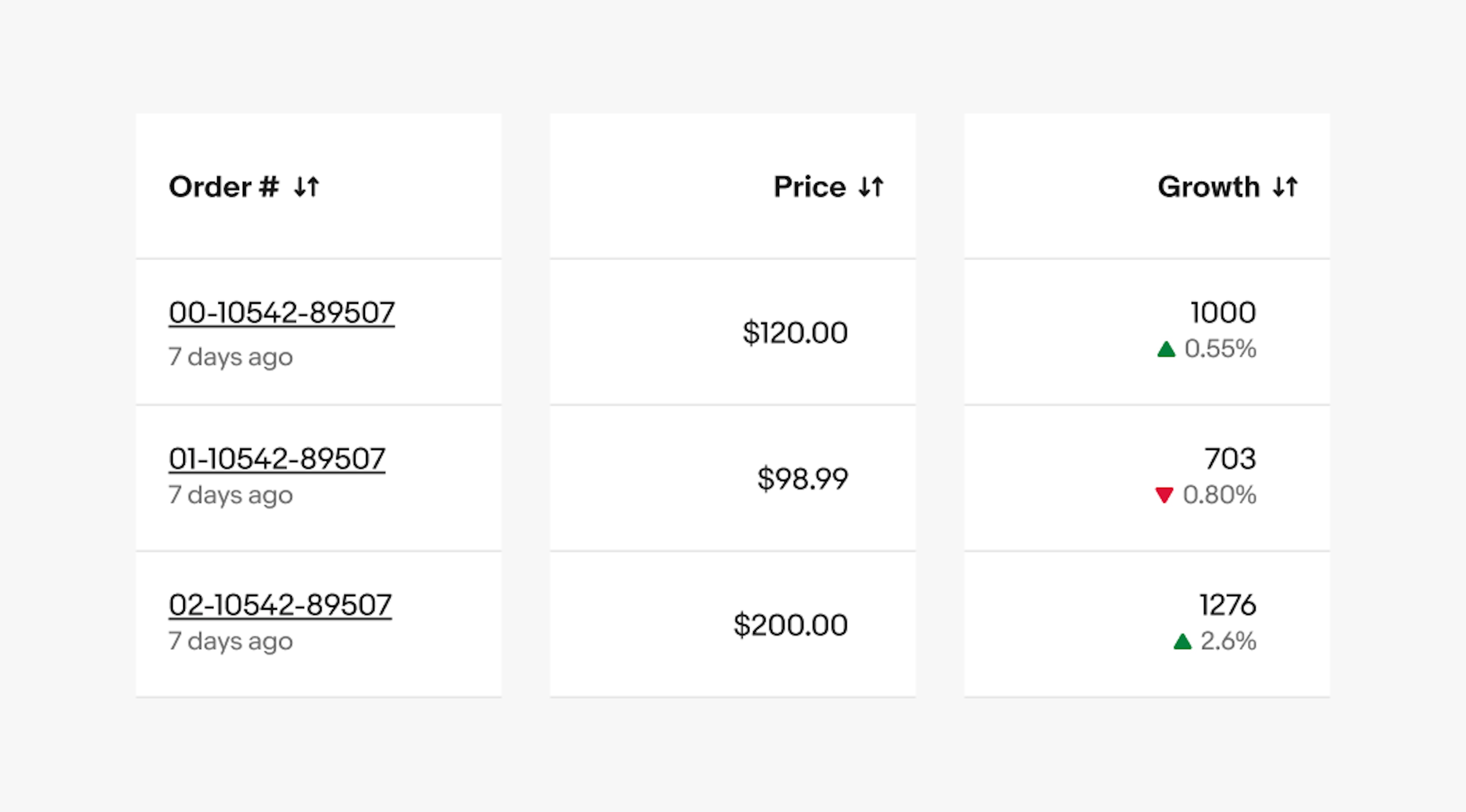 A structured data table with three columns titled 'Order #', 'Price', and 'Growth', displaying three rows of data. The order column includes an order number. The Price column shows the price in USD, and “growth” column figures with an up or down arrow indicating the percentage change.