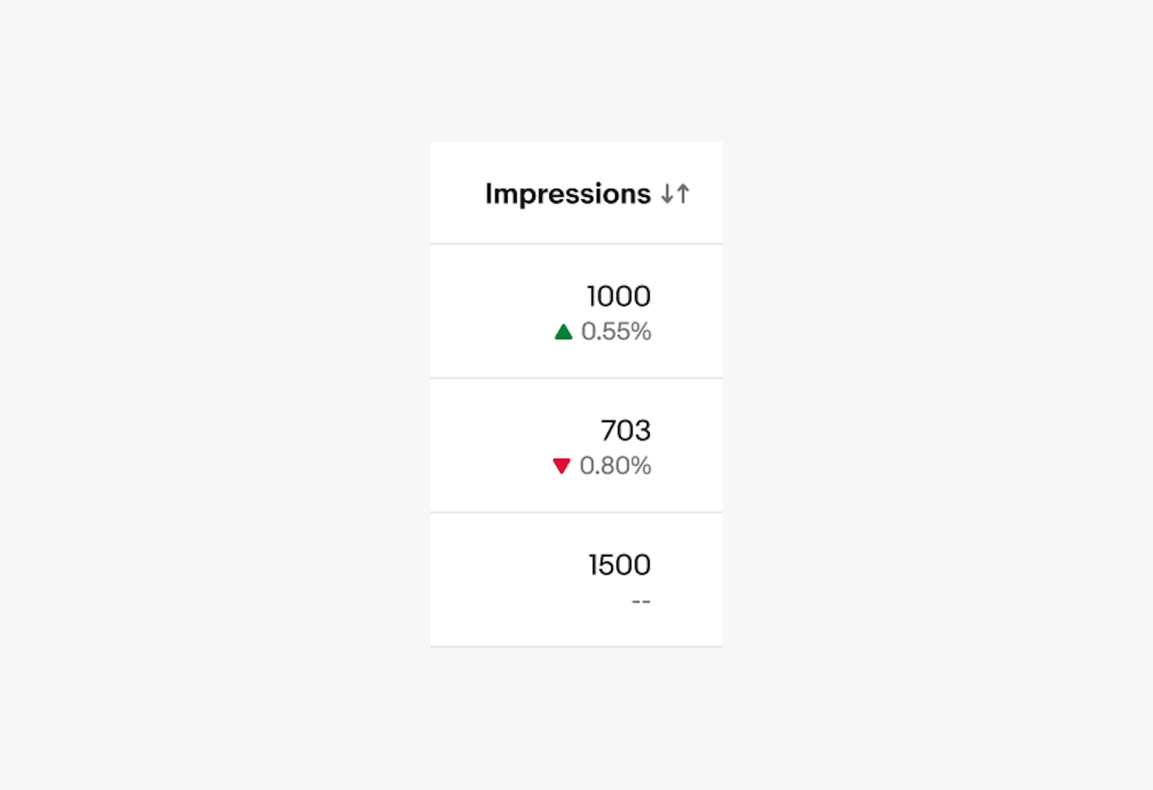 Data table column displaying three sets of impressions data. The use of up and down arrows provides clear direction of trends for users with color vision deficiencies.