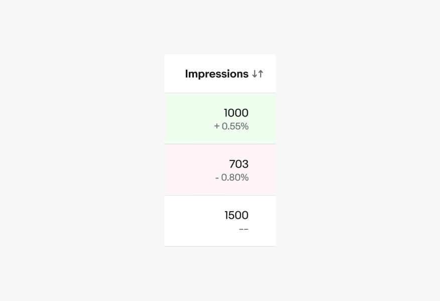 Data table column displaying three sets of impressions data. The use of red and green as a background color for each row does not provide clear trend direction for users with color vision deficiencies.