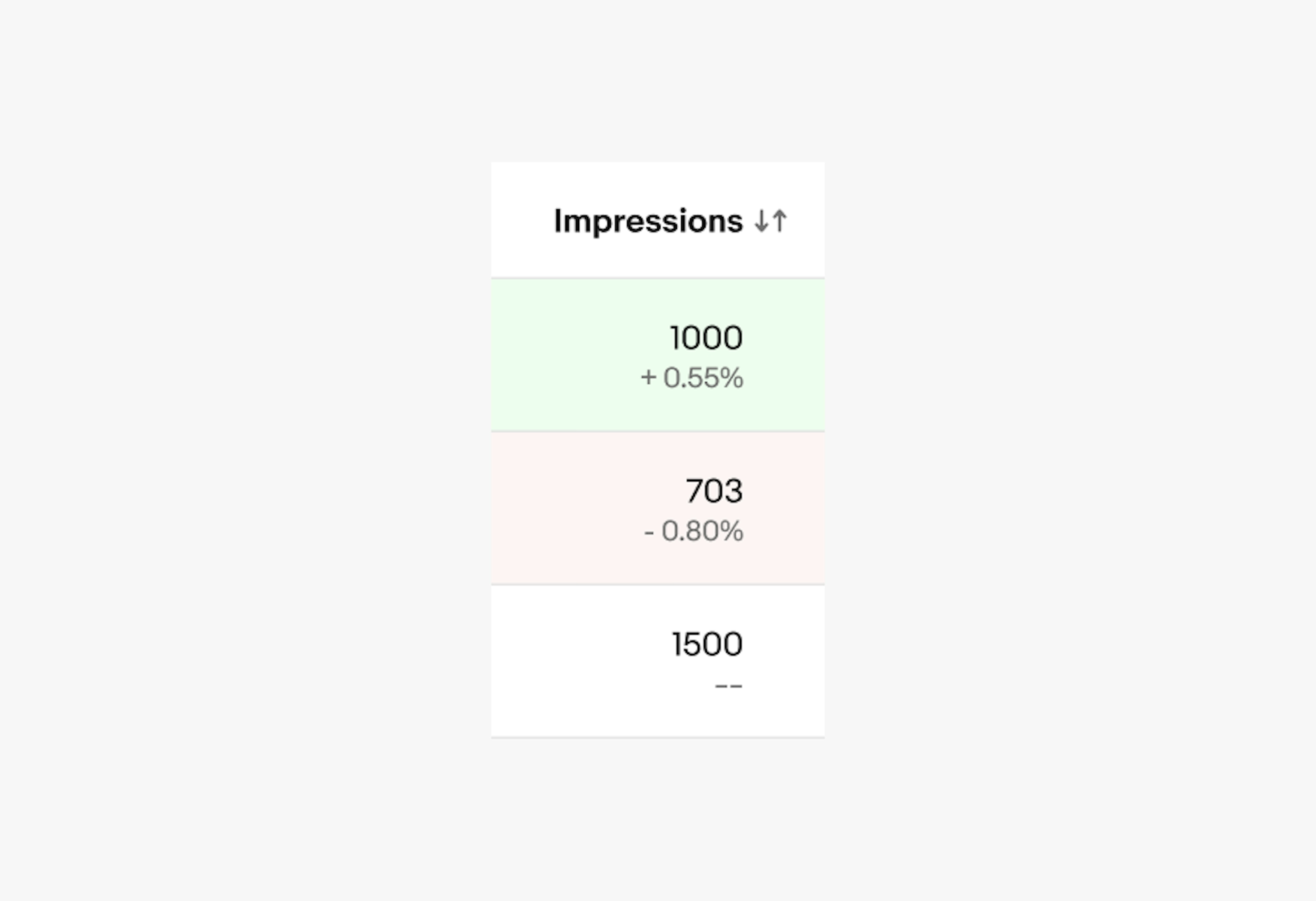 Data table column displaying three sets of impressions data. The use of red and green as a background color for each row does not provide clear trend direction for users with color vision deficiencies.