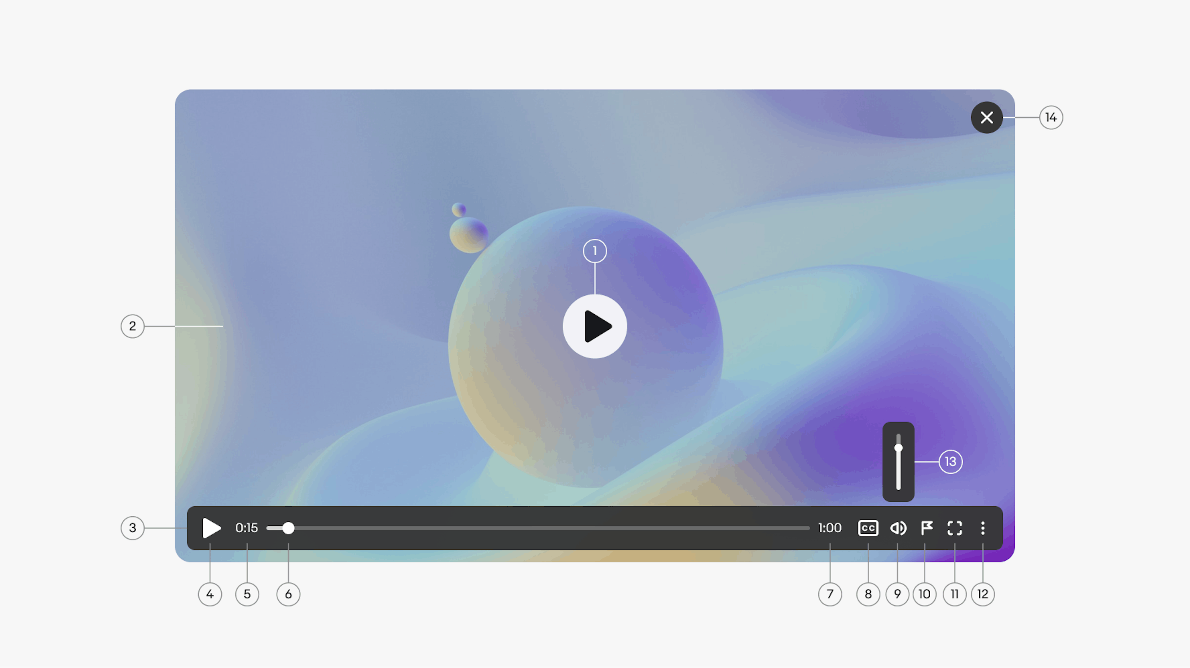 A video player diagram with 14 elements numbered: 1. Play trigger, 2. Scrim, 3. Playhead, 4. Play/pause, 5. Time elapsed, 6. Progress indicator, 7. Duration, 8. Closed captions, 9. Volume, 10. Report, 11. Expand/collapse, 12. Overflow, 13. Volume slider, 14. Close button.