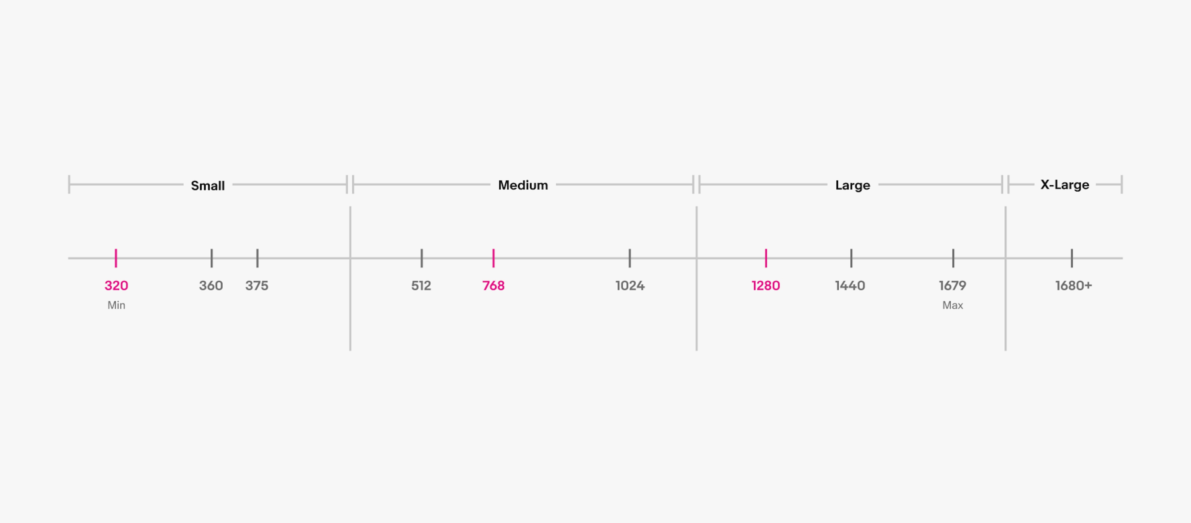 A detailed grid of screen size names and widths. There are 4 columns. From left to right reads “Small”, “Medium”, “Large”, and “X-Large”. Small has 320 Min, 360, and 375. 320 is highlighted in pink. Medium has 512, 768, and 1024. 768 is highlighted in pink. Large has 1280, 1440, and 1679 Max. 1280 is highlighted in pink. X-Large has 1680+.