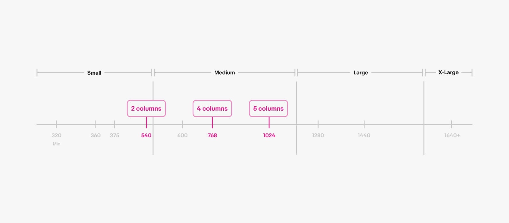 A detailed grid of screen size names and widths. There are 4 columns. From left to right reads “Small”, “Medium”, “Large”, and “X-Large”. Small has 320 Min, 360 Android HTML, and 375 IOS and 540. 540 is highlighted in pink with “2 columns”. Medium has 600, 768, and 1024. 768 is highlighted in pink with “4 columns”. 1024 is highlighted in pink with “5 columns”. Large has 1280 and 1440. X-Large has 1640+.