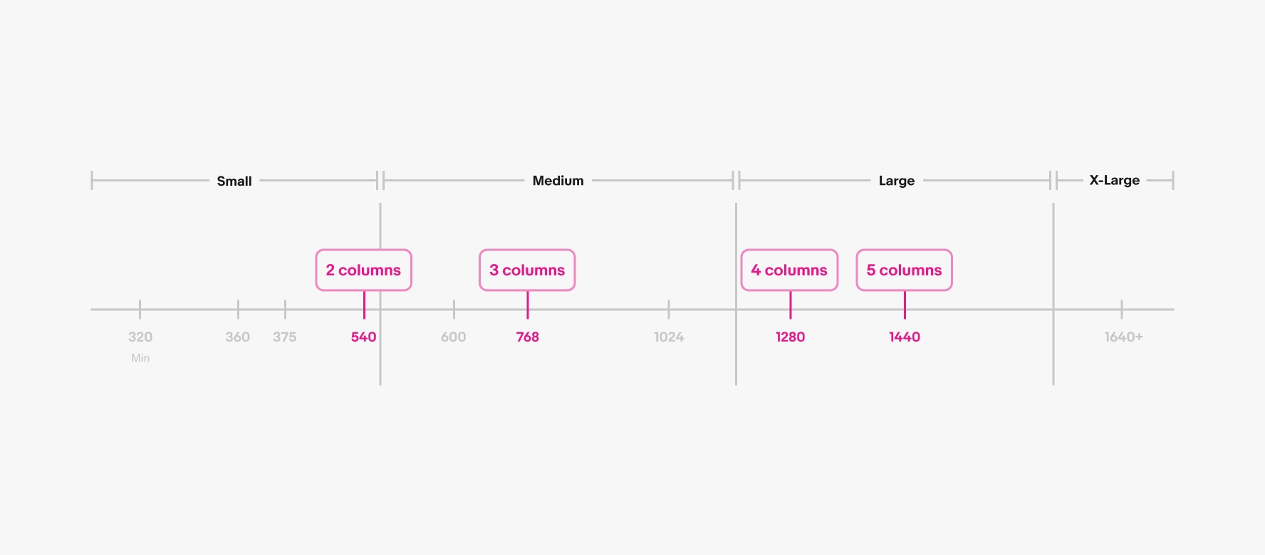 A detailed grid of screen size names and widths. There are 4 columns. From left to right reads “Small”, “Medium”, “Large”, and “X-Large”. Small has 320 Min, 360 Android HTML, and 375 IOS and 540. 540 is highlighted in pink with “2 columns”. Medium has 600, 768, and 1024. 768 is highlighted in pink with “3 columns”. Large has 1280 and 1440. 1280 is highlighted in pink with “4 columns” and 1440 is highlighted in pink with “5 columns”. X-Large has 1640+.
