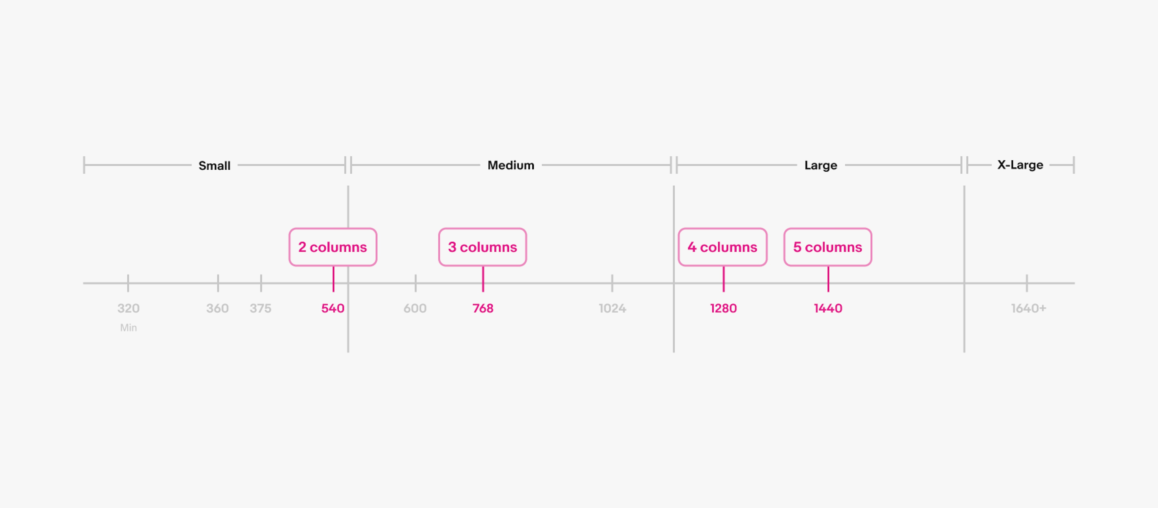 A detailed grid of screen size names and widths. There are 4 columns. From left to right reads “Small”, “Medium”, “Large”, and “X-Large”. Small has 320 Min, 360 Android HTML, and 375 IOS and 540. 540 is highlighted in pink with “2 columns”. Medium has 600, 768, and 1024. 768 is highlighted in pink with “3 columns”. Large has 1280 and 1440. 1280 is highlighted in pink with “4 columns” and 1440 is highlighted in pink with “5 columns”. X-Large has 1640+.