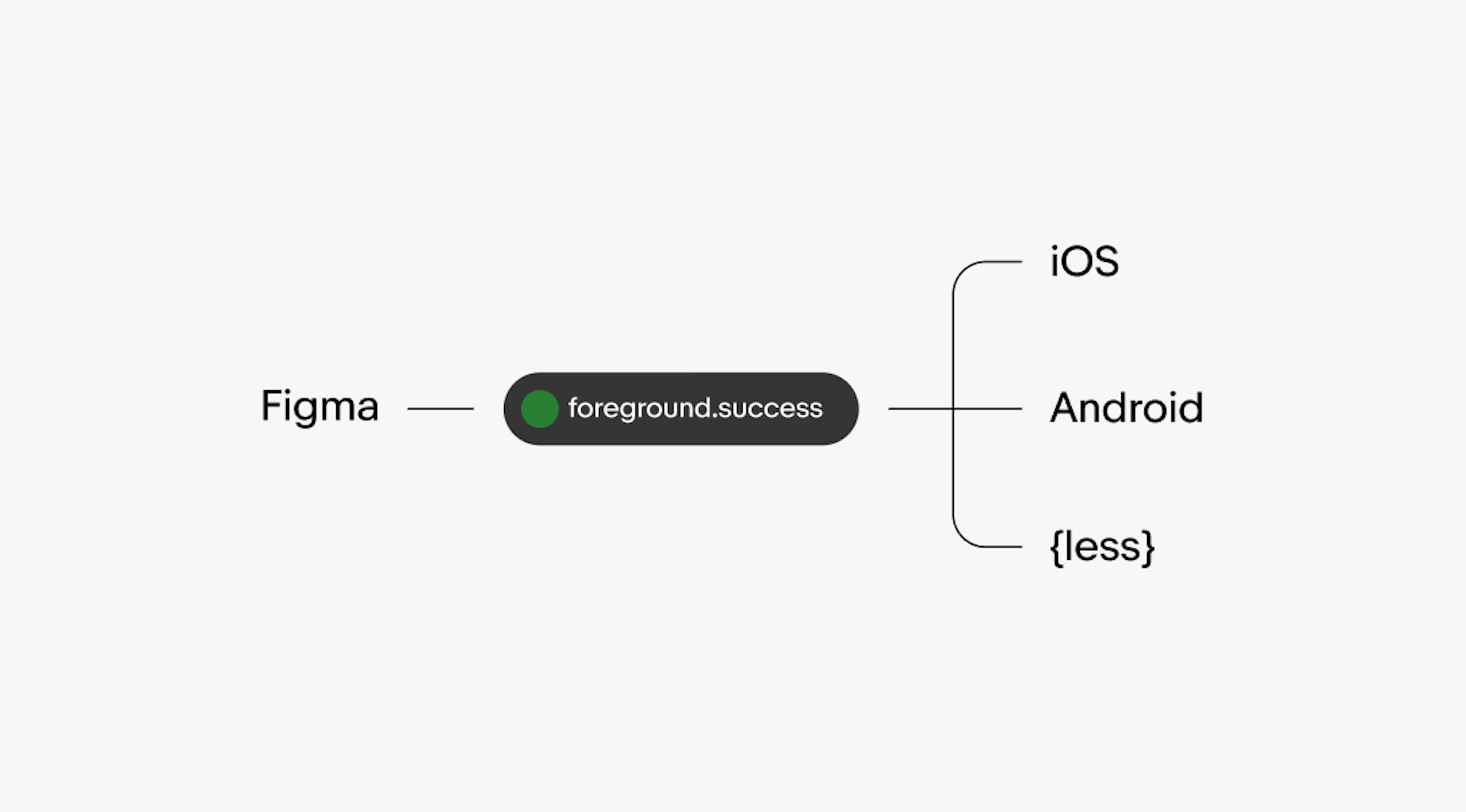 A visual hierarchy graphic. From left to right Figma points to a pill shape with the token “foreground.success” in it. The pill points and branches out to 3 items. From top to bottom is IOS, Android, and {less}.