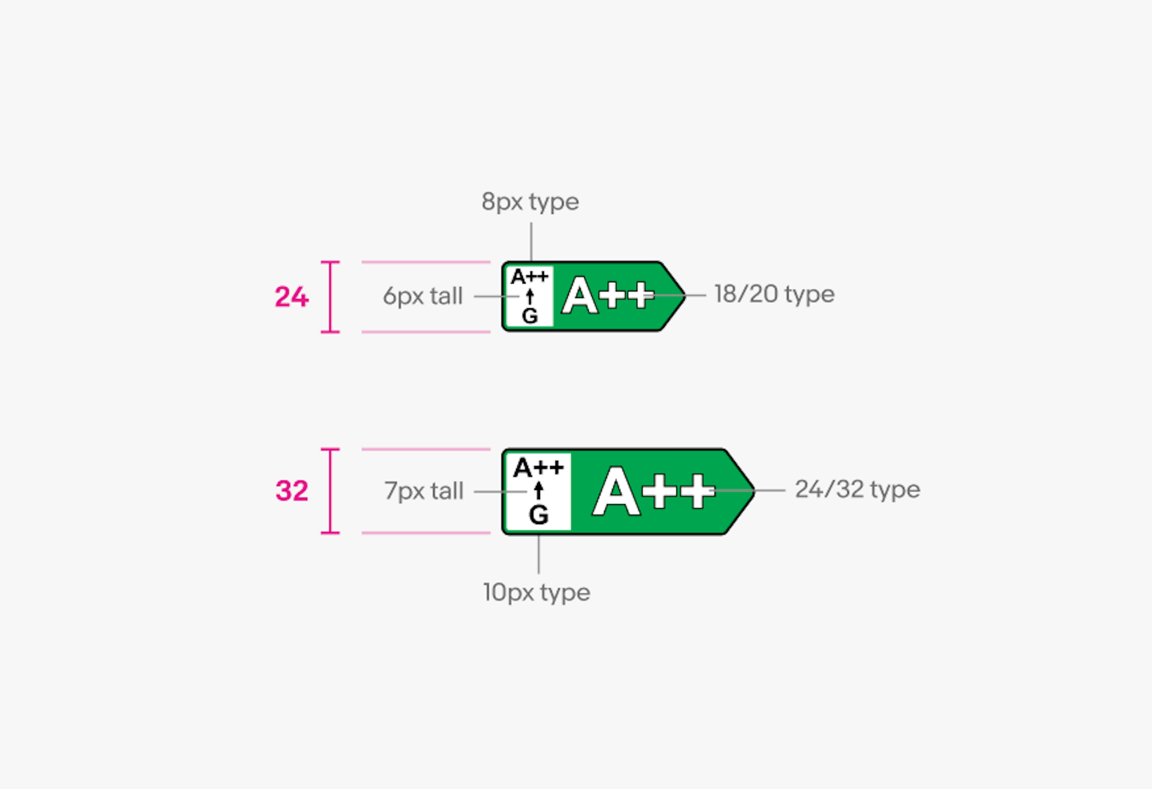 Detailed specs of EEK variants. Small is 24px tall with 8px type for the range with a 6px tall arrow. The right rating is 18/20 type. The large is 32px tall with 10px type for the range with a 7px tall arrow. The right rating is 24/32px type.