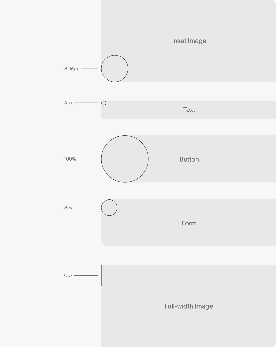 Various rectangles with different corner radii are labeled: An inset image has an 8 or 16px corner radius, text has a 4px corner radius, button has a 100% corner radius, form has an 8px corner radius, a full width image has 0px corner radius.