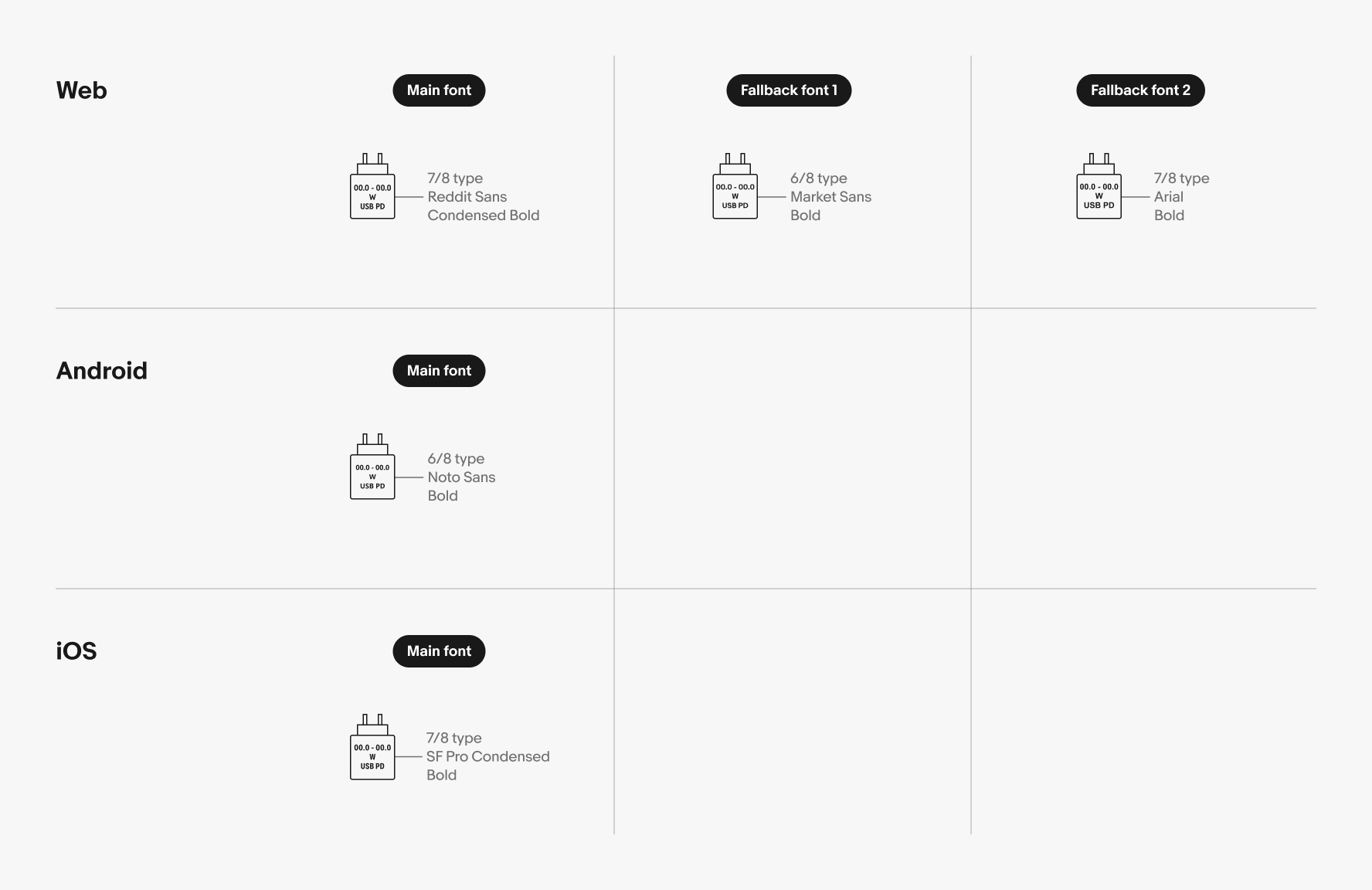 Web main font: 7/8 type, Reddit Sans Condensed Bold, Web fallback font 1: 6/8 type, Market Sans Bold, Web fallback font 2: 7/8 type, Arial bold.
Android main font: 6/8 type, Noto Sans bold.
iOS main font: 7/8 type, SF Pro Condensed bold.