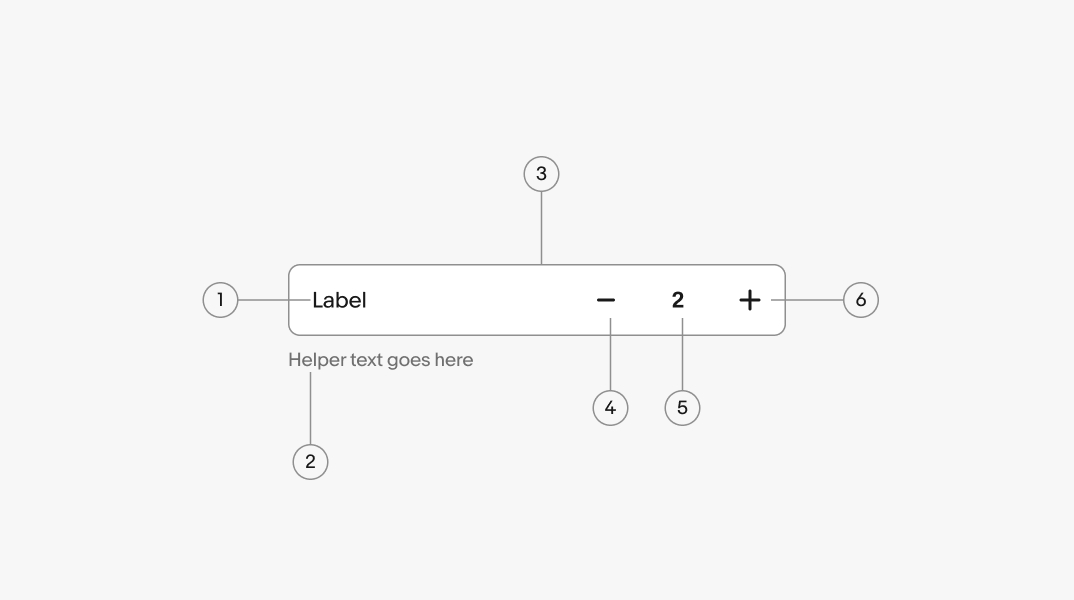 Labeled diagram of a numeric stepper component with six callouts. (1) Label text on the left. (2) Helper text below the label. (3) Container surrounding the entire component. (4) Minus button to decrease quantity. (5) Current value displayed as "2". (6) Plus button to increase quantity.