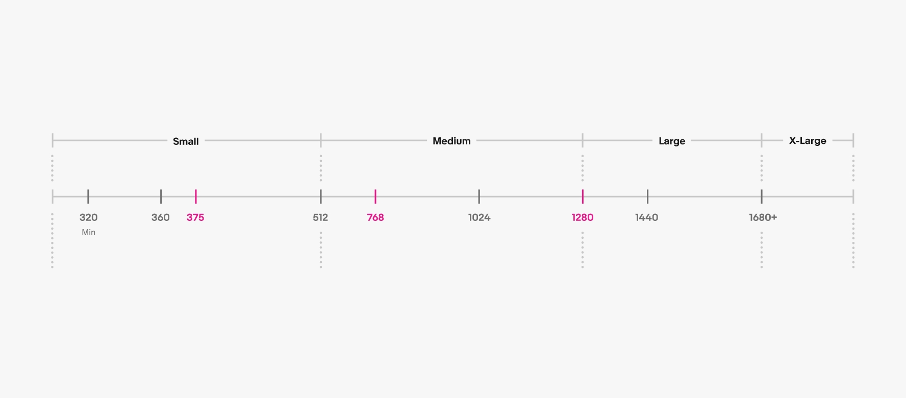 A detailed grid of screen size names and widths. There are 4 columns. From left to right reads “Small”, “Medium”, “Large”, and “X-Large”. Small has 320 Min, 360, and 375. 320 is highlighted in pink. Medium has 512, 768, and 1024. 768 is highlighted in pink. Large has 1280, 1440, and 1679 Max. 1280 is highlighted in pink. X-Large has 1680+.