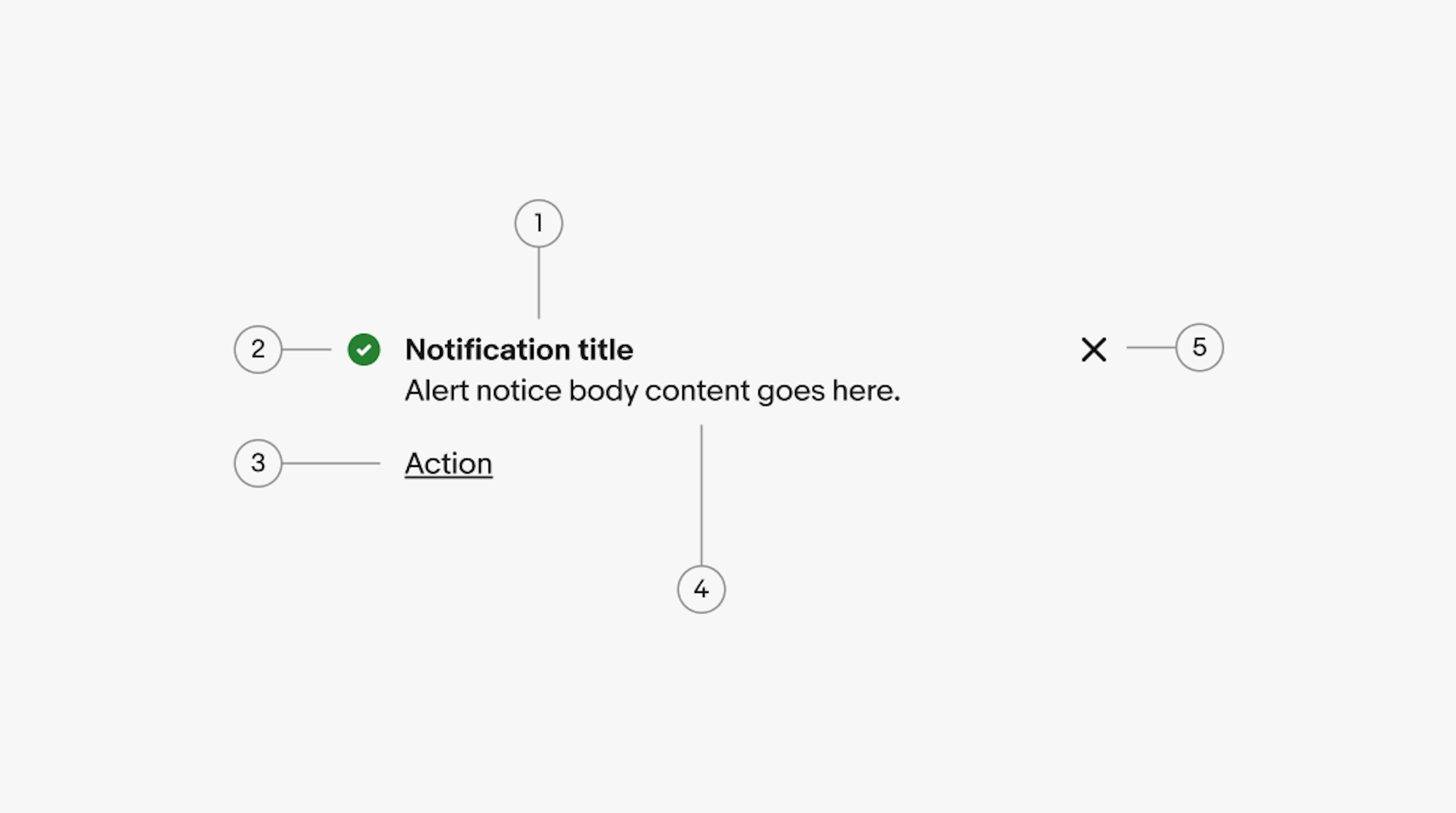 An inline confirmation alert notice. Number 1 points to the title. Number 2 points to the icon. Number 3 points to the action. Number 4 points to the body. Number 5 points to the close/dismiss.